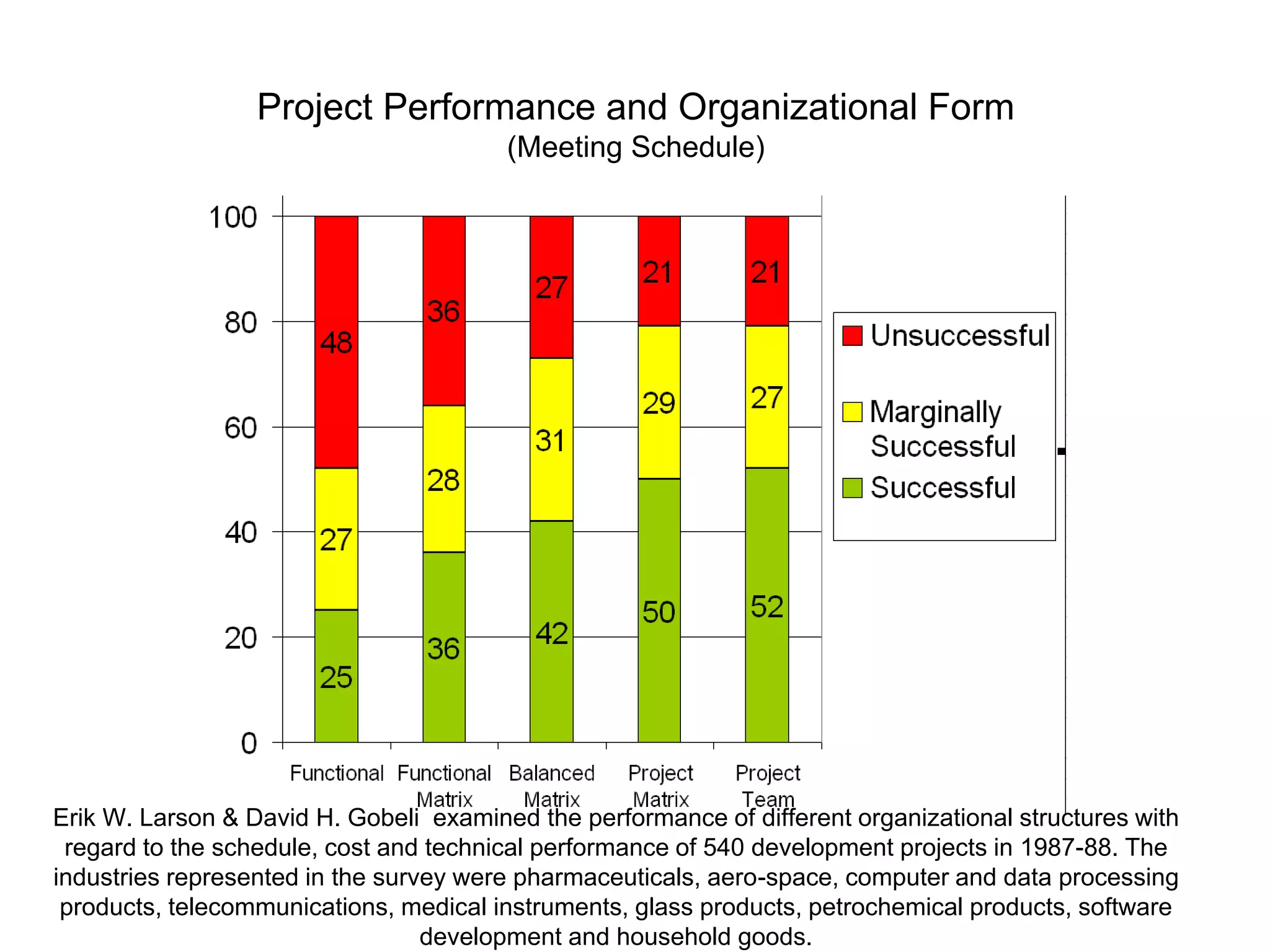 Project Performance and Organizational Form
(Meeting Schedule)
Erik W. Larson & David H. Gobeli examined the performance of different organizational structures with
regard to the schedule, cost and technical performance of 540 development projects in 1987-88. The
industries represented in the survey were pharmaceuticals, aero-space, computer and data processing
products, telecommunications, medical instruments, glass products, petrochemical products, software
development and household goods.
 