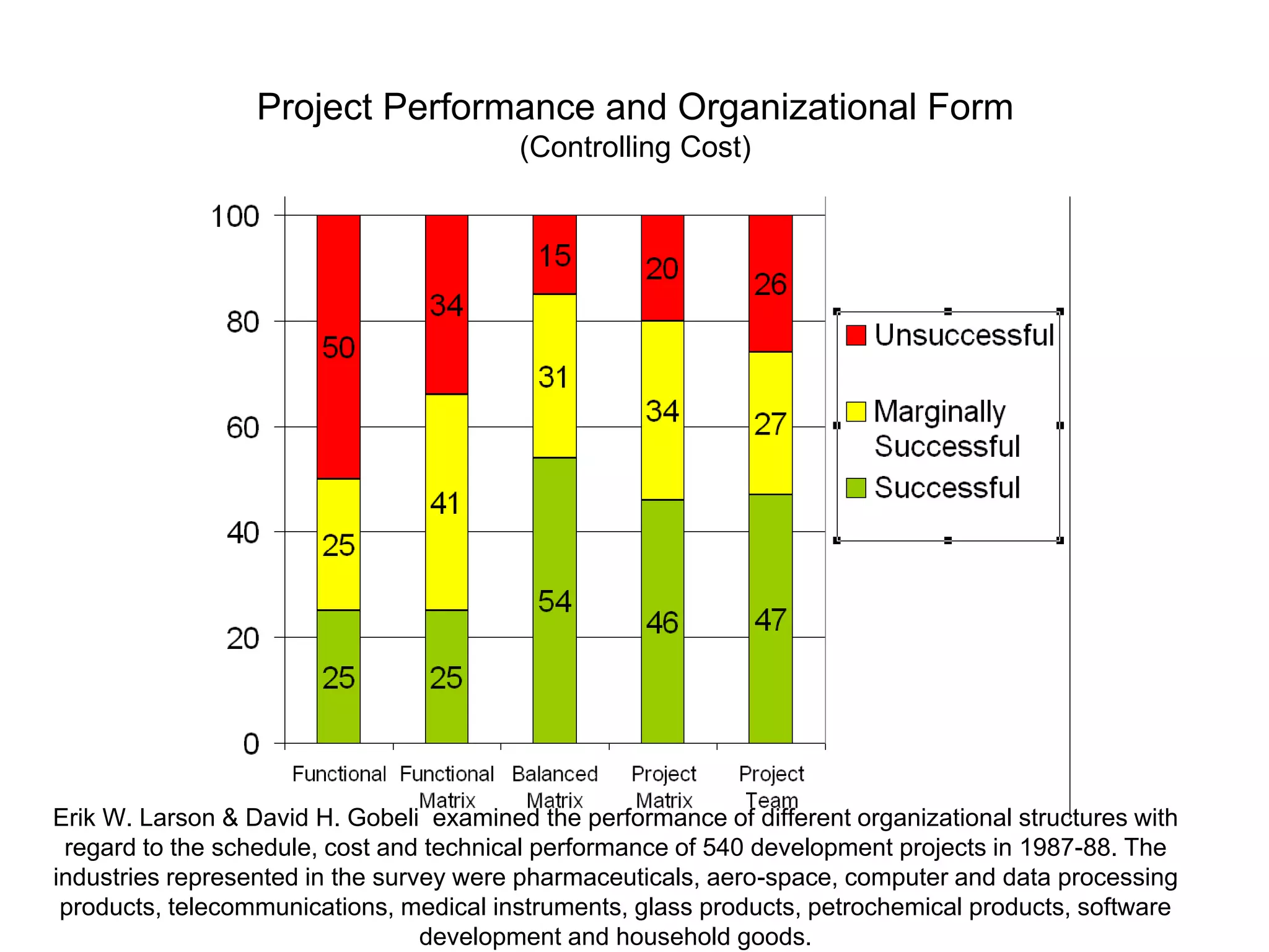 Project Performance and Organizational Form
(Controlling Cost)
Erik W. Larson & David H. Gobeli examined the performance of different organizational structures with
regard to the schedule, cost and technical performance of 540 development projects in 1987-88. The
industries represented in the survey were pharmaceuticals, aero-space, computer and data processing
products, telecommunications, medical instruments, glass products, petrochemical products, software
development and household goods.
 
