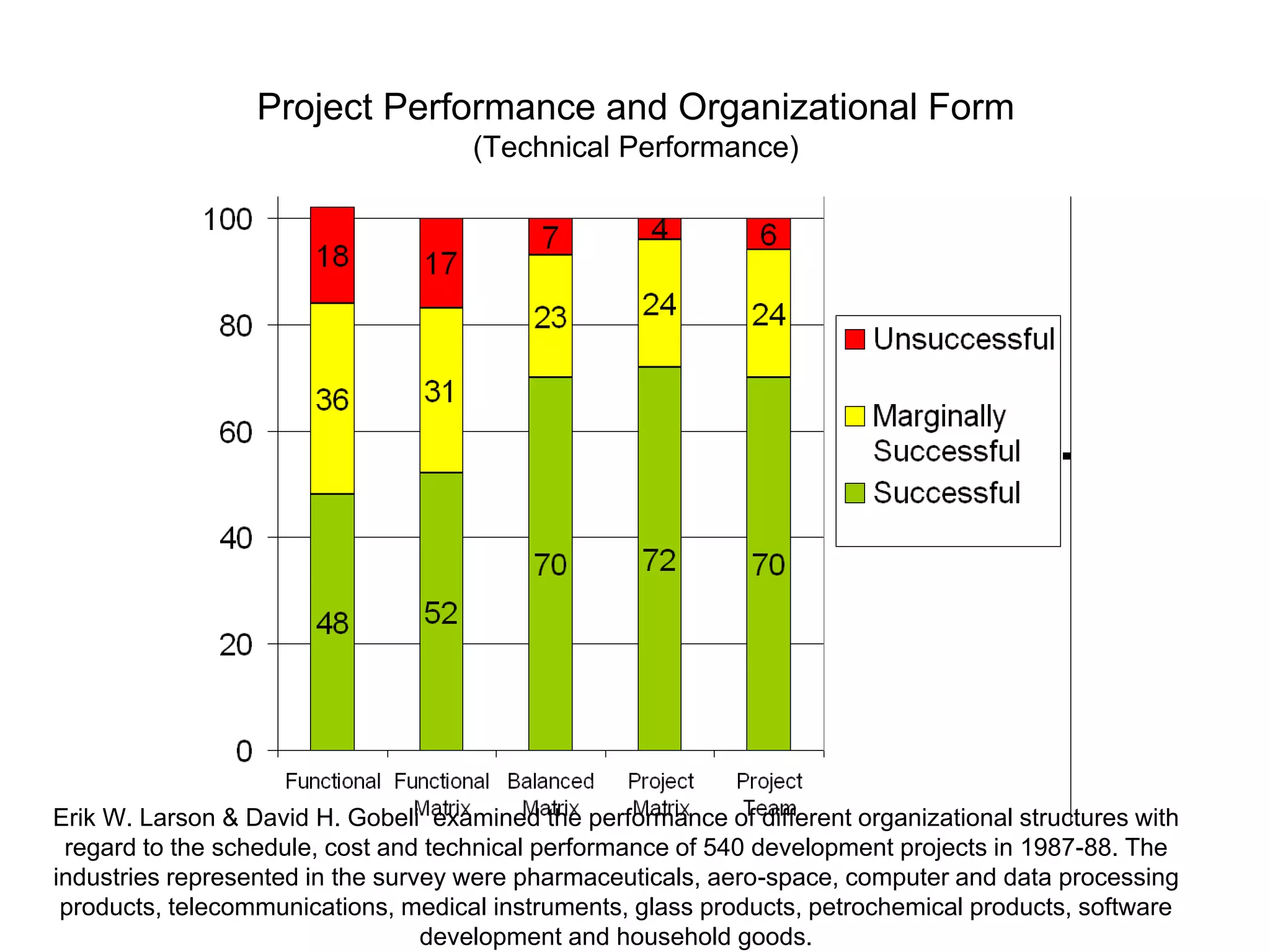 Project Performance and Organizational Form
(Technical Performance)
Erik W. Larson & David H. Gobeli examined the performance of different organizational structures with
regard to the schedule, cost and technical performance of 540 development projects in 1987-88. The
industries represented in the survey were pharmaceuticals, aero-space, computer and data processing
products, telecommunications, medical instruments, glass products, petrochemical products, software
development and household goods.
 