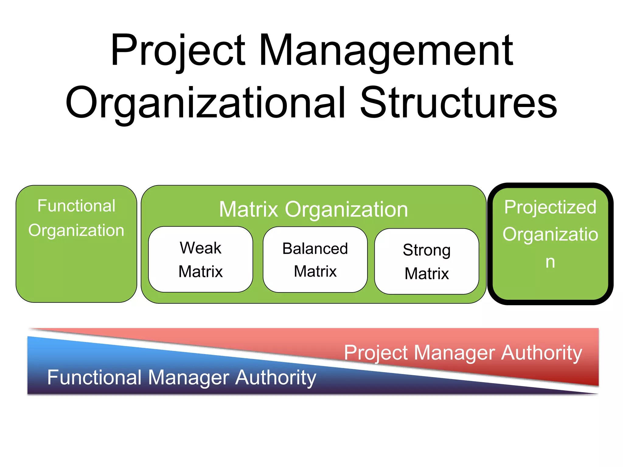Functional
Organization
Projectized
Organizatio
n
Matrix Organization
Weak
Matrix
Balanced
Matrix
Strong
Matrix
Functional Manager Authority
Project Manager Authority
Project Management
Organizational Structures
 