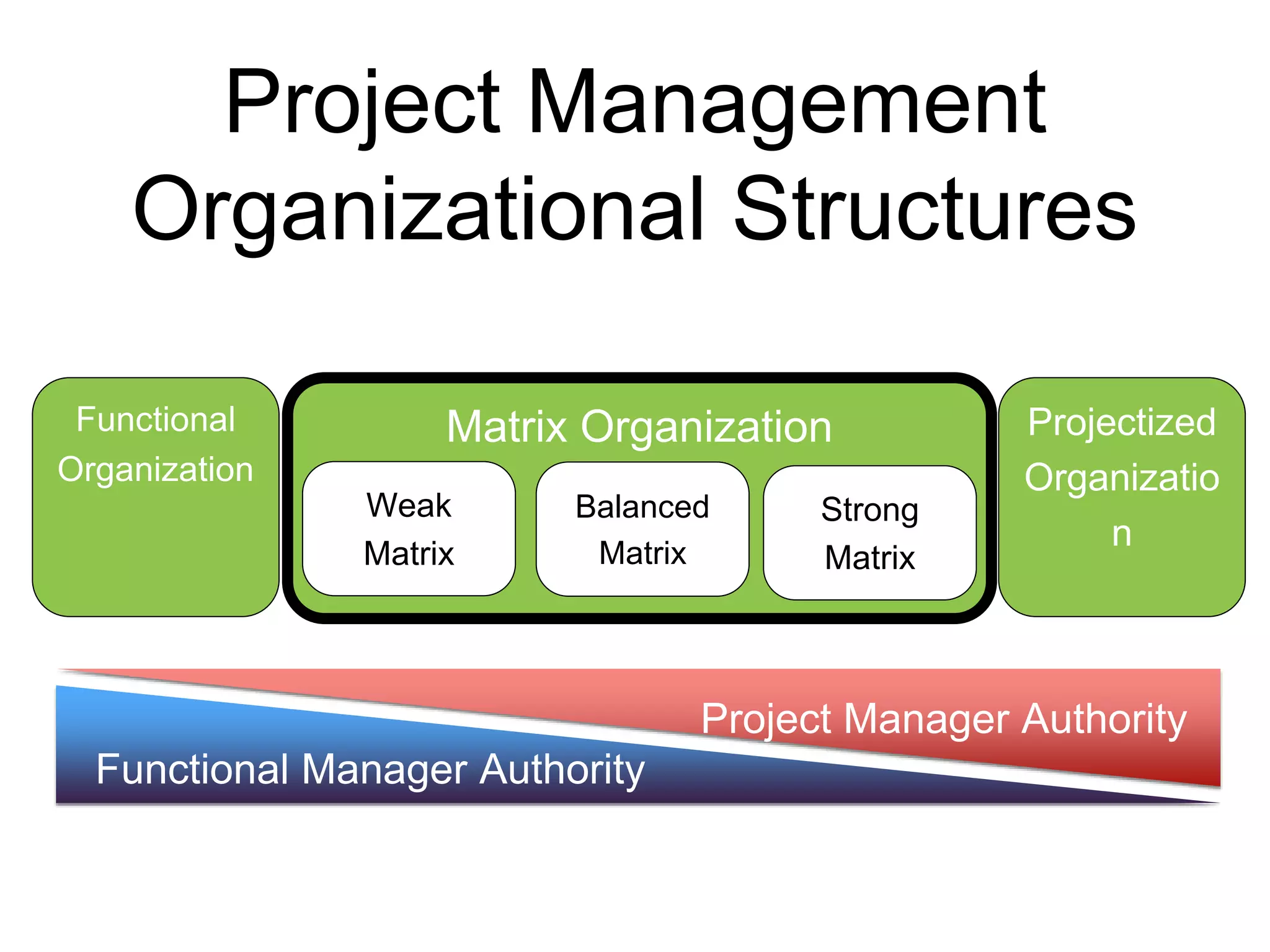 Functional
Organization
Projectized
Organizatio
n
Matrix Organization
Weak
Matrix
Balanced
Matrix
Strong
Matrix
Functional Manager Authority
Project Manager Authority
Project Management
Organizational Structures
 