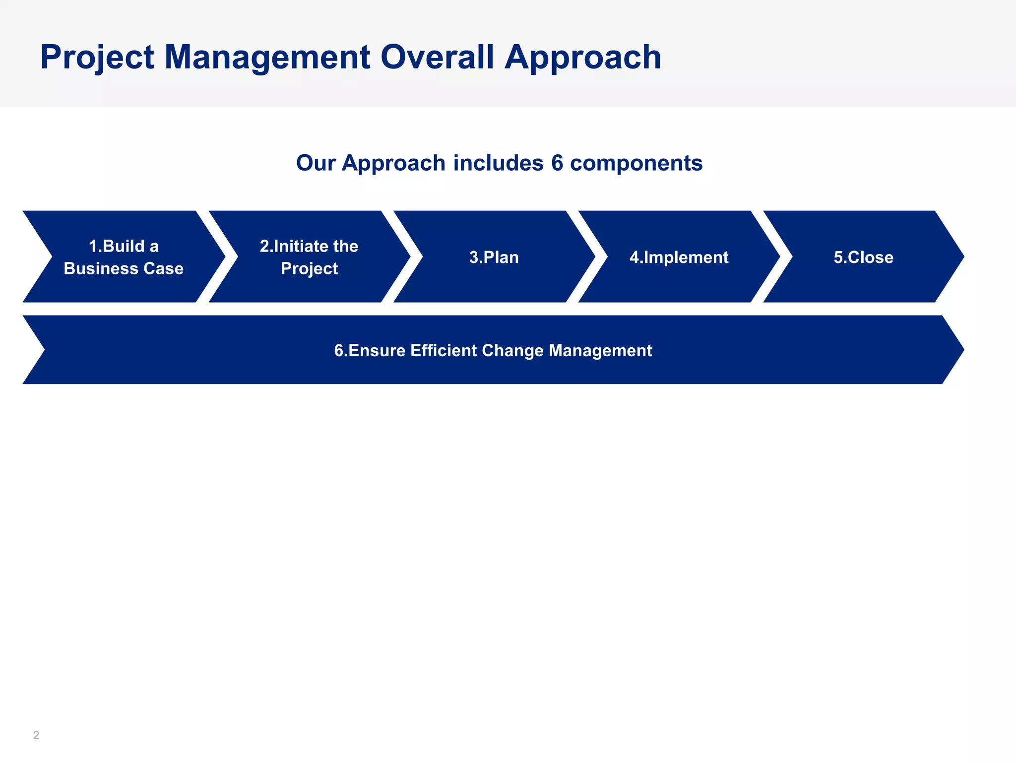 22
Project Management Overall Approach
1.Build a
Business Case
2.Initiate the
Project
3.Plan 4.Implement 5.Close
6.Ensure Efficient Change Management
Our Approach includes 6 components
 