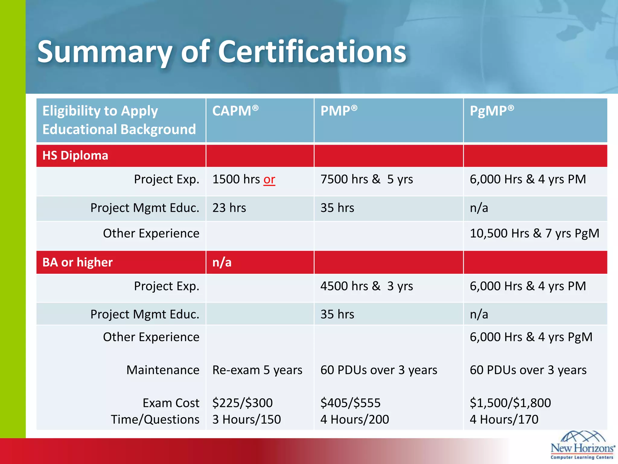Summary of Certifications