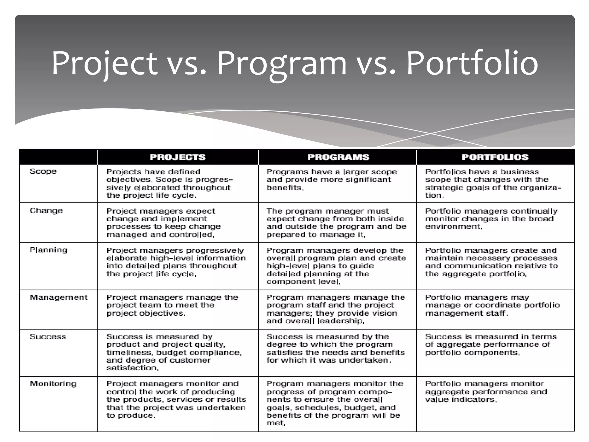 Project vs. Program vs. Portfolio
 