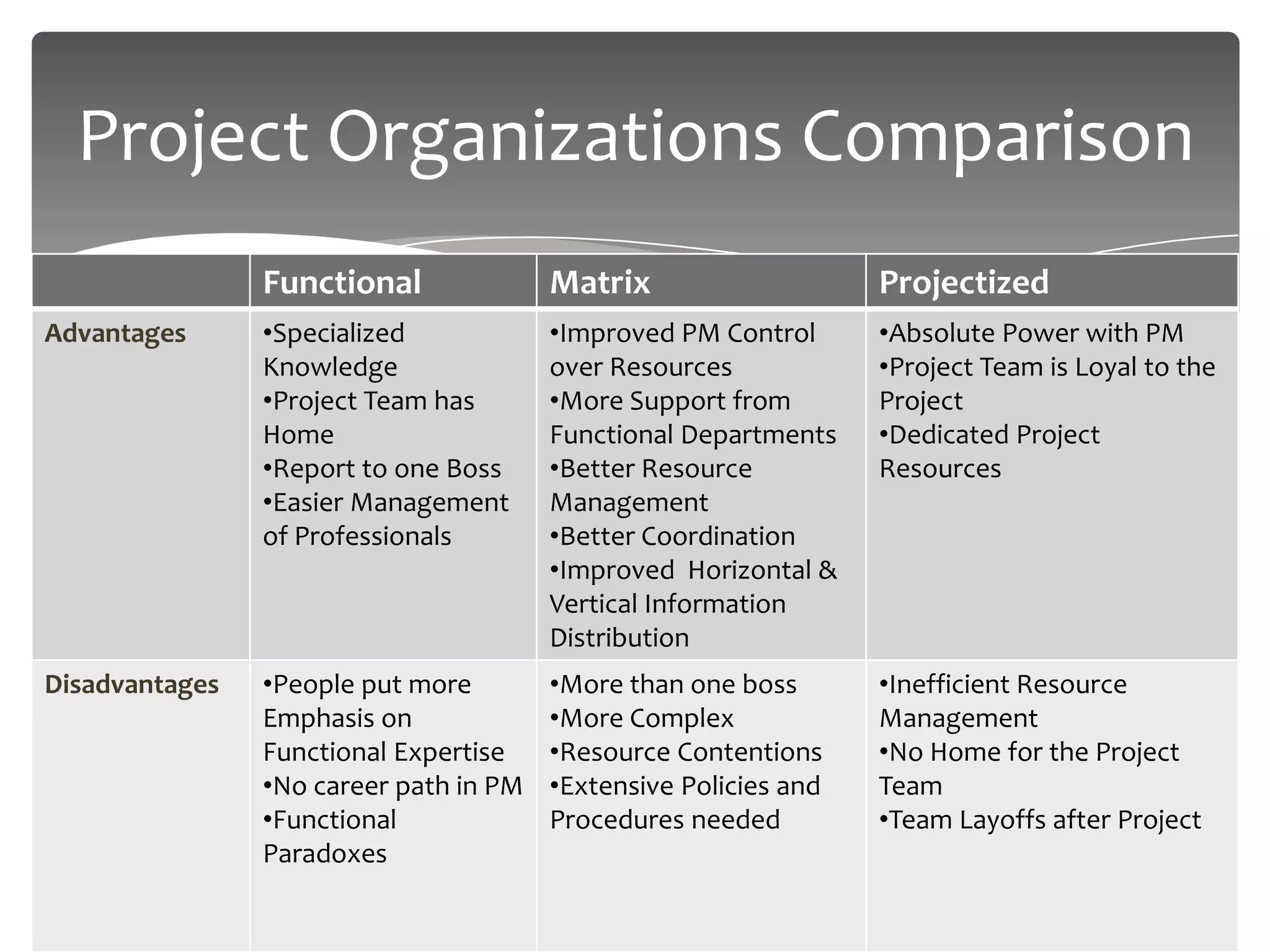 Project Organizations Comparison
                Functional              Matrix                    Projectized
Advantages      •Specialized            •Improved PM Control      •Absolute Power with PM
                Knowledge               over Resources            •Project Team is Loyal to the
                •Project Team has       •More Support from        Project
                Home                    Functional Departments    •Dedicated Project
                •Report to one Boss     •Better Resource          Resources
                •Easier Management      Management
                of Professionals        •Better Coordination
                                        •Improved Horizontal &
                                        Vertical Information
                                        Distribution
Disadvantages   •People put more        •More than one boss       •Inefficient Resource
                Emphasis on             •More Complex             Management
                Functional Expertise    •Resource Contentions     •No Home for the Project
                •No career path in PM   •Extensive Policies and   Team
                •Functional             Procedures needed         •Team Layoffs after Project
                Paradoxes
 