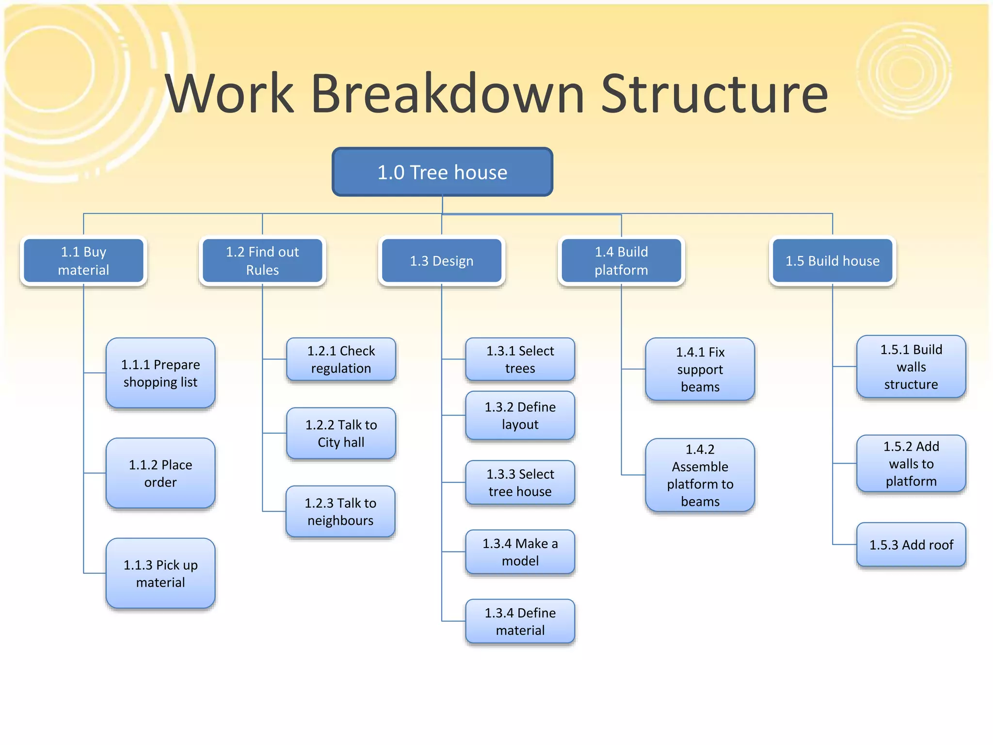 Work Breakdown Structure
1.0 Tree house
1.3 Design
1.4 Build
platform
1.1 Buy
material
1.2 Find out
Rules
1.3.1 Select
trees
1.3.2 Define
layout
1.1.1 Prepare
shopping list
1.1.2 Place
order
1.1.3 Pick up
material
1.3.3 Select
tree house
1.3.4 Make a
model
1.4.1 Fix
support
beams
1.4.2
Assemble
platform to
beams
1.2.1 Check
regulation
1.2.2 Talk to
City hall
1.5 Build house
1.5.1 Build
walls
structure
1.5.2 Add
walls to
platform
1.5.3 Add roof
1.3.4 Define
material
1.2.3 Talk to
neighbours
 