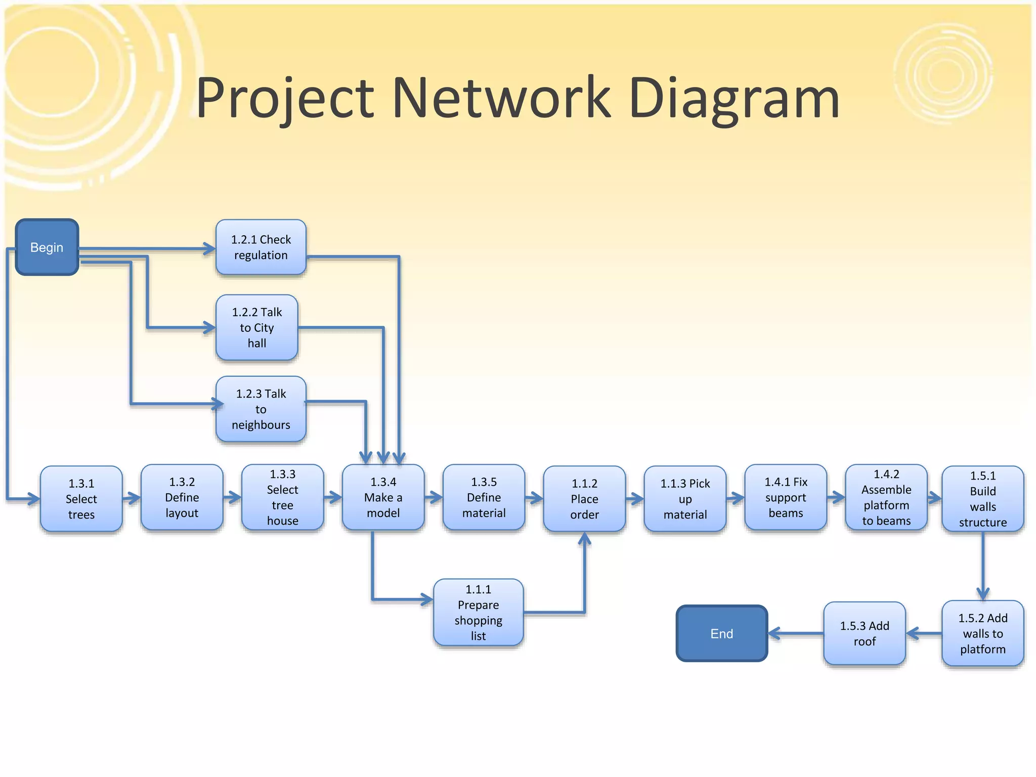 Project Network Diagram
Begin
End
1.3.1
Select
trees
1.3.2
Define
layout
1.3.3
Select
tree
house
1.3.4
Make a
model
1.3.5
Define
material
1.1.1
Prepare
shopping
list
1.2.2 Talk
to City
hall
1.2.3 Talk
to
neighbours
1.2.1 Check
regulation
1.1.2
Place
order
1.1.3 Pick
up
material
1.4.1 Fix
support
beams
1.5.3 Add
roof
1.5.1
Build
walls
structure
1.4.2
Assemble
platform
to beams
1.5.2 Add
walls to
platform
 