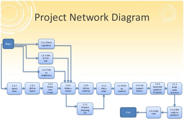 30 Network Diagram Project Management