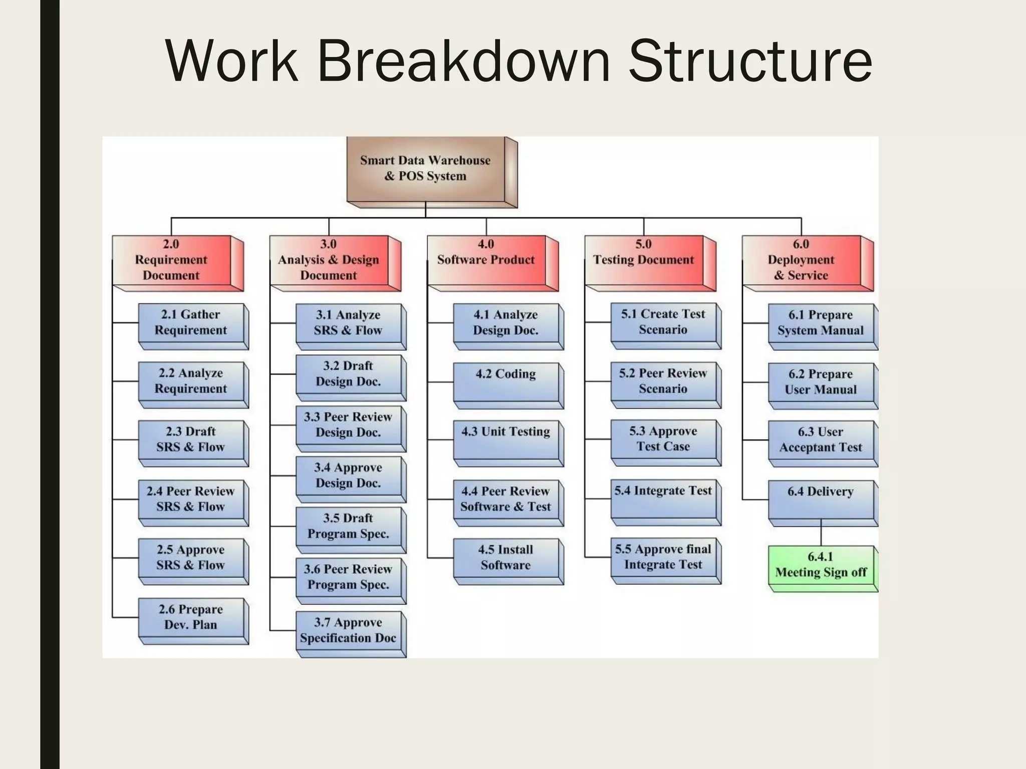 Work Breakdown Structure
 