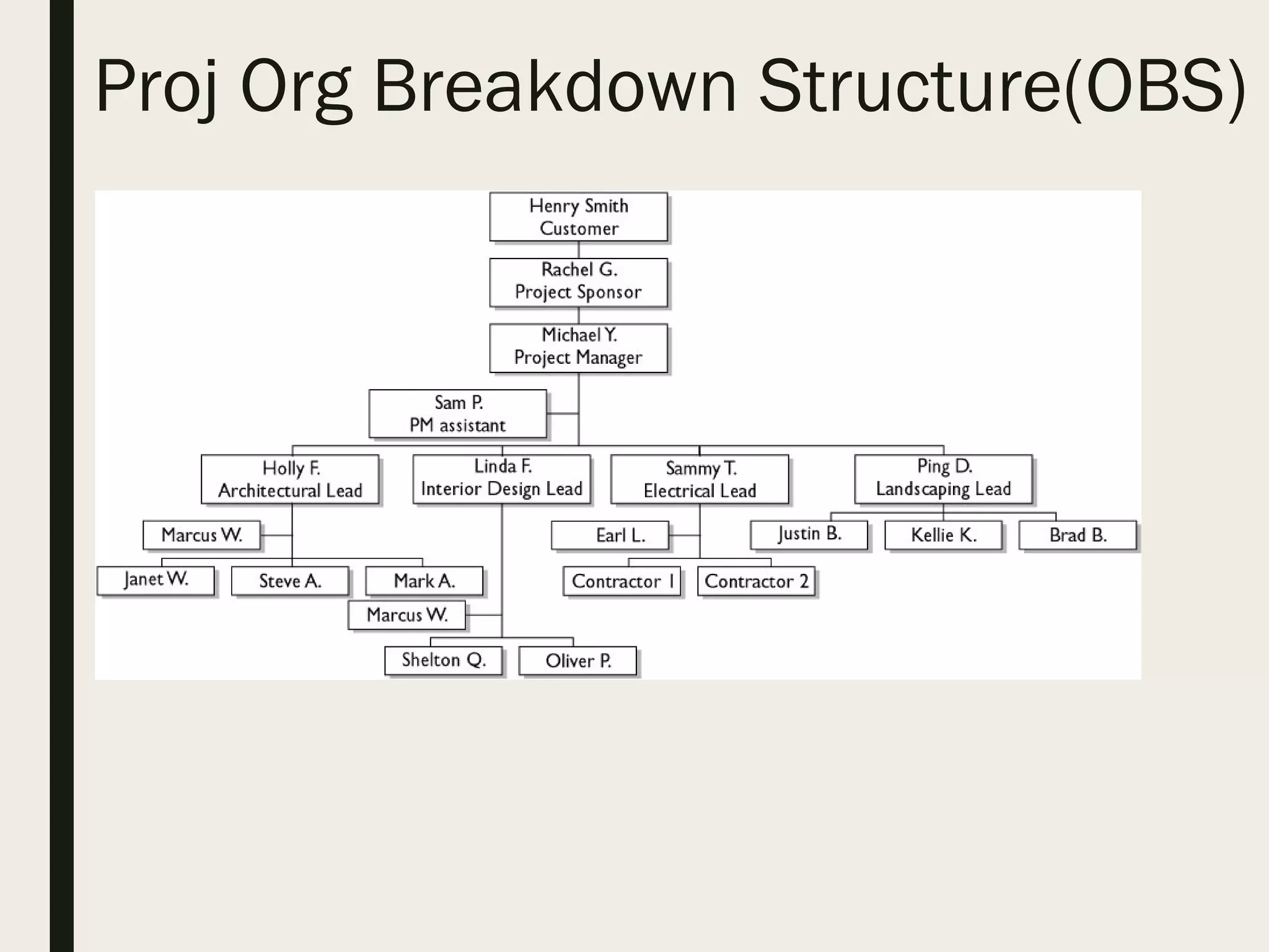 Proj Org Breakdown Structure(OBS)
 