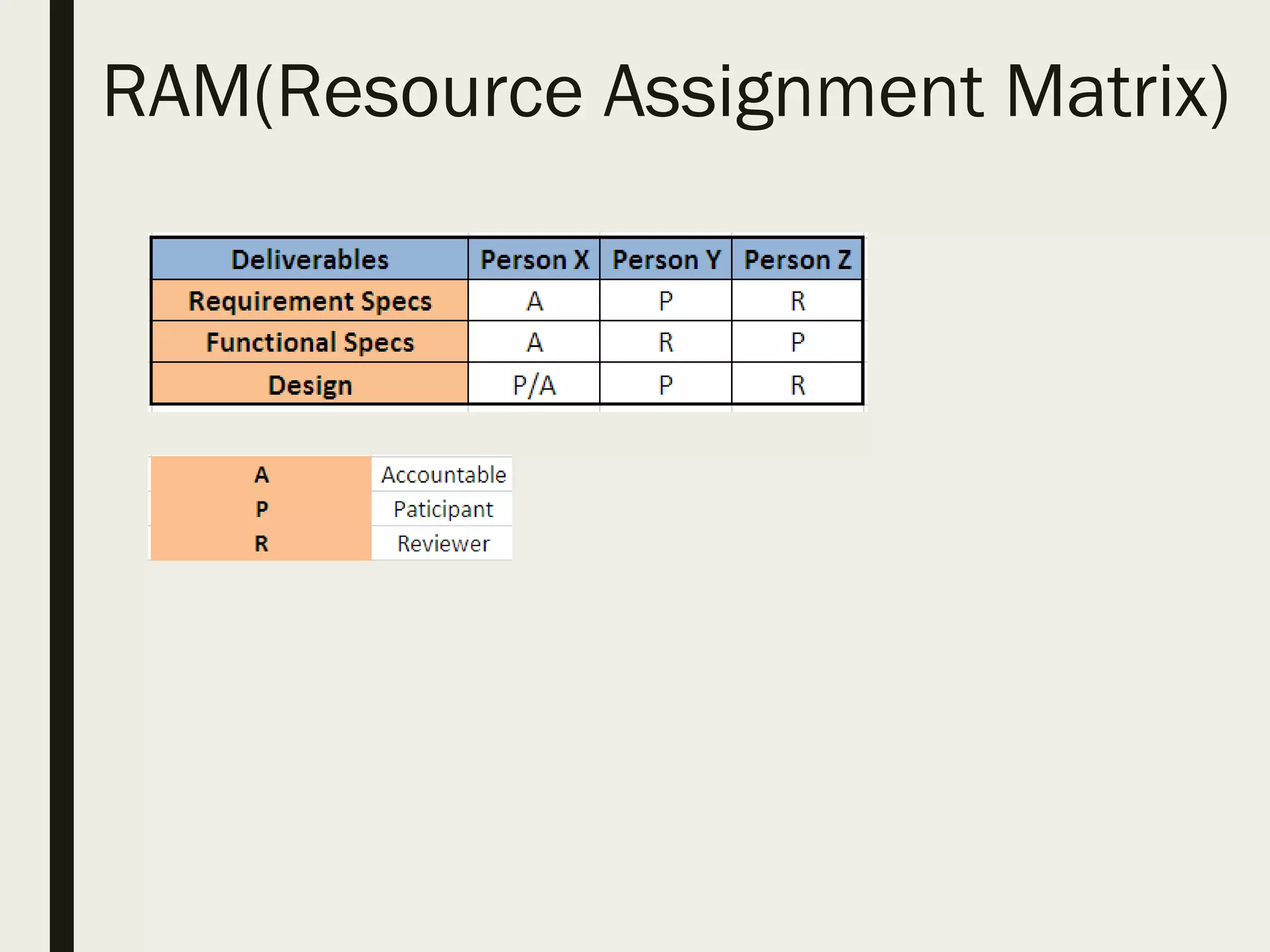 RAM(Resource Assignment Matrix)
 