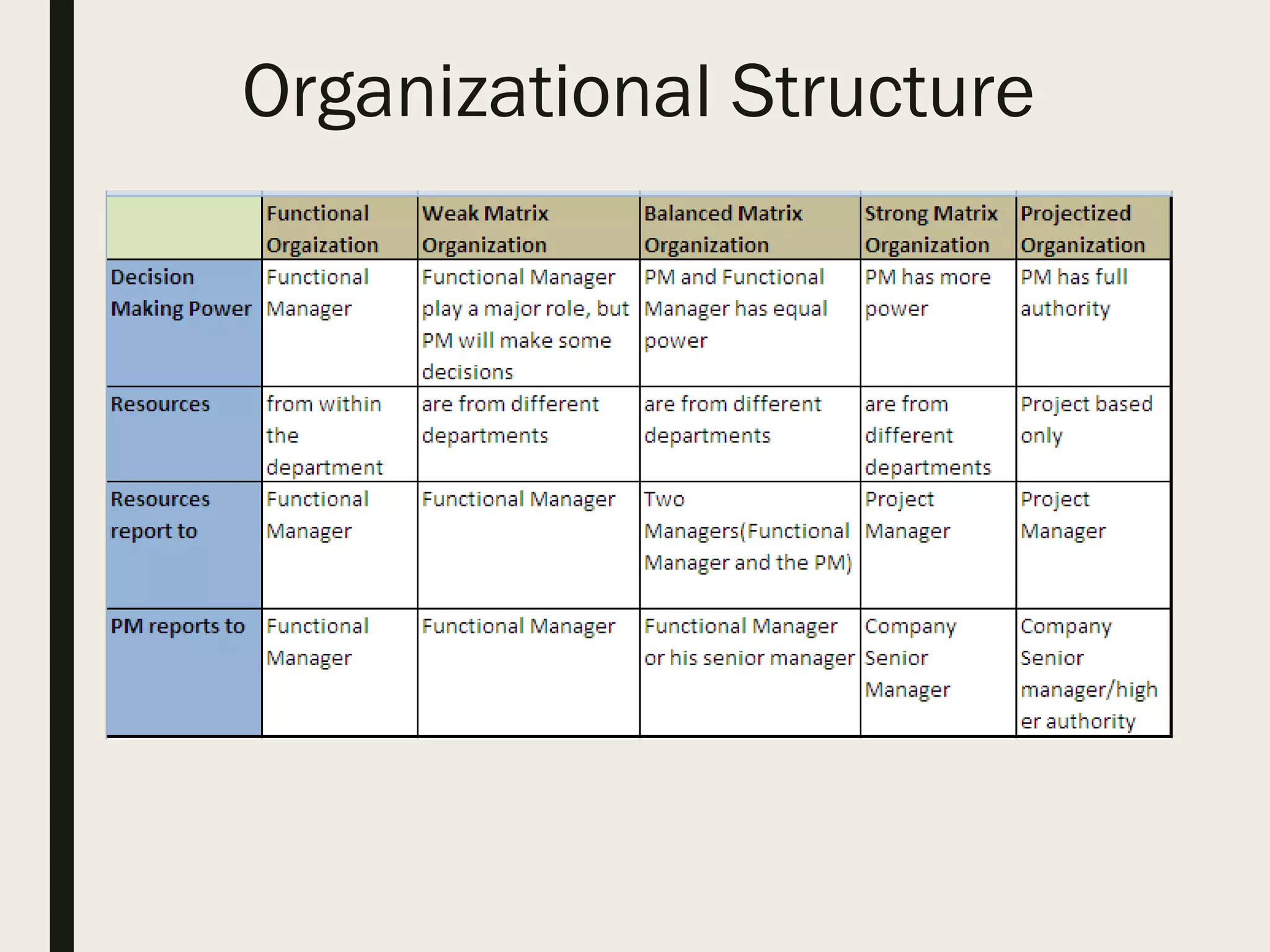 Organizational Structure
 