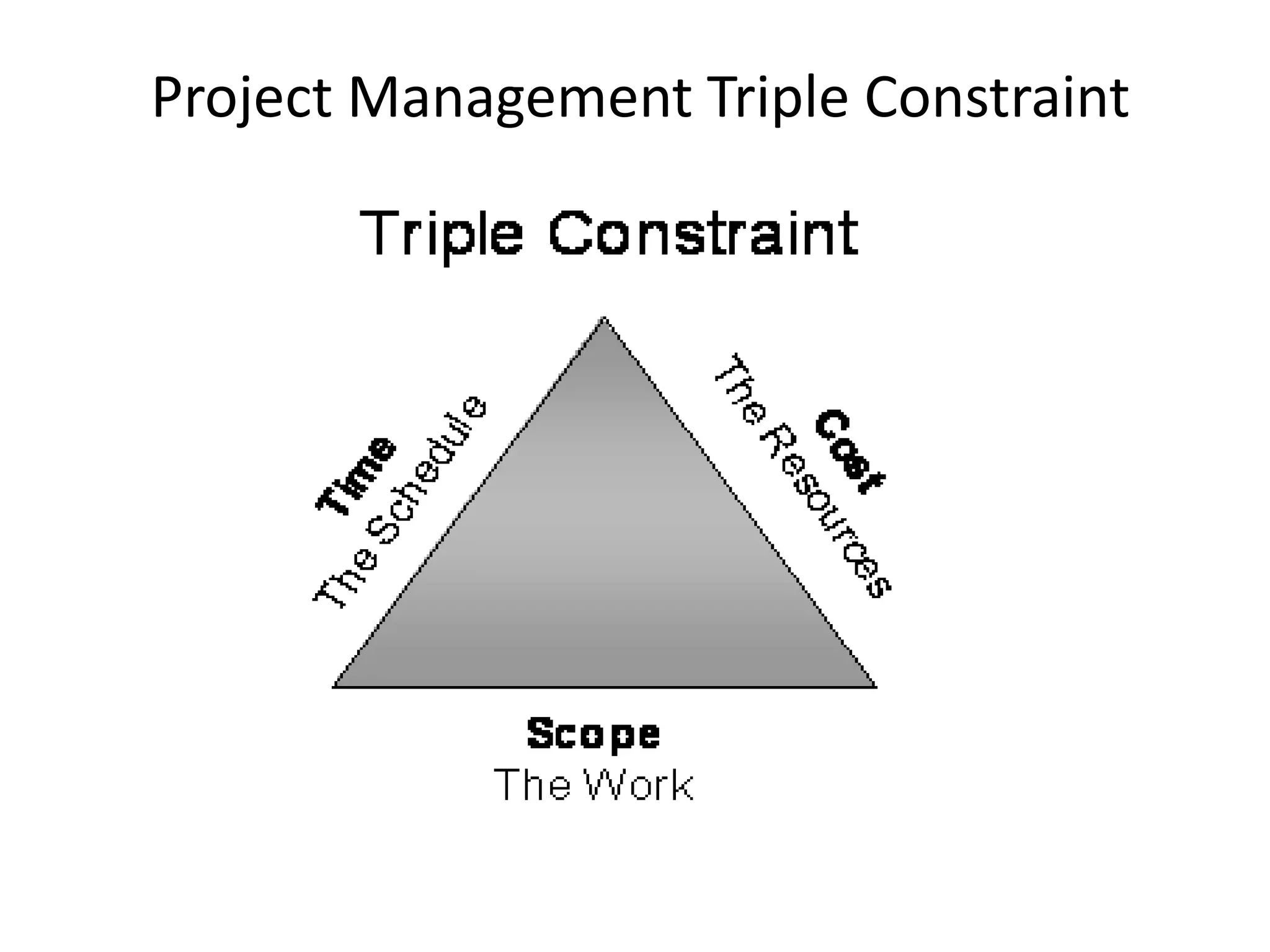 Project Management Triple Constraint
 