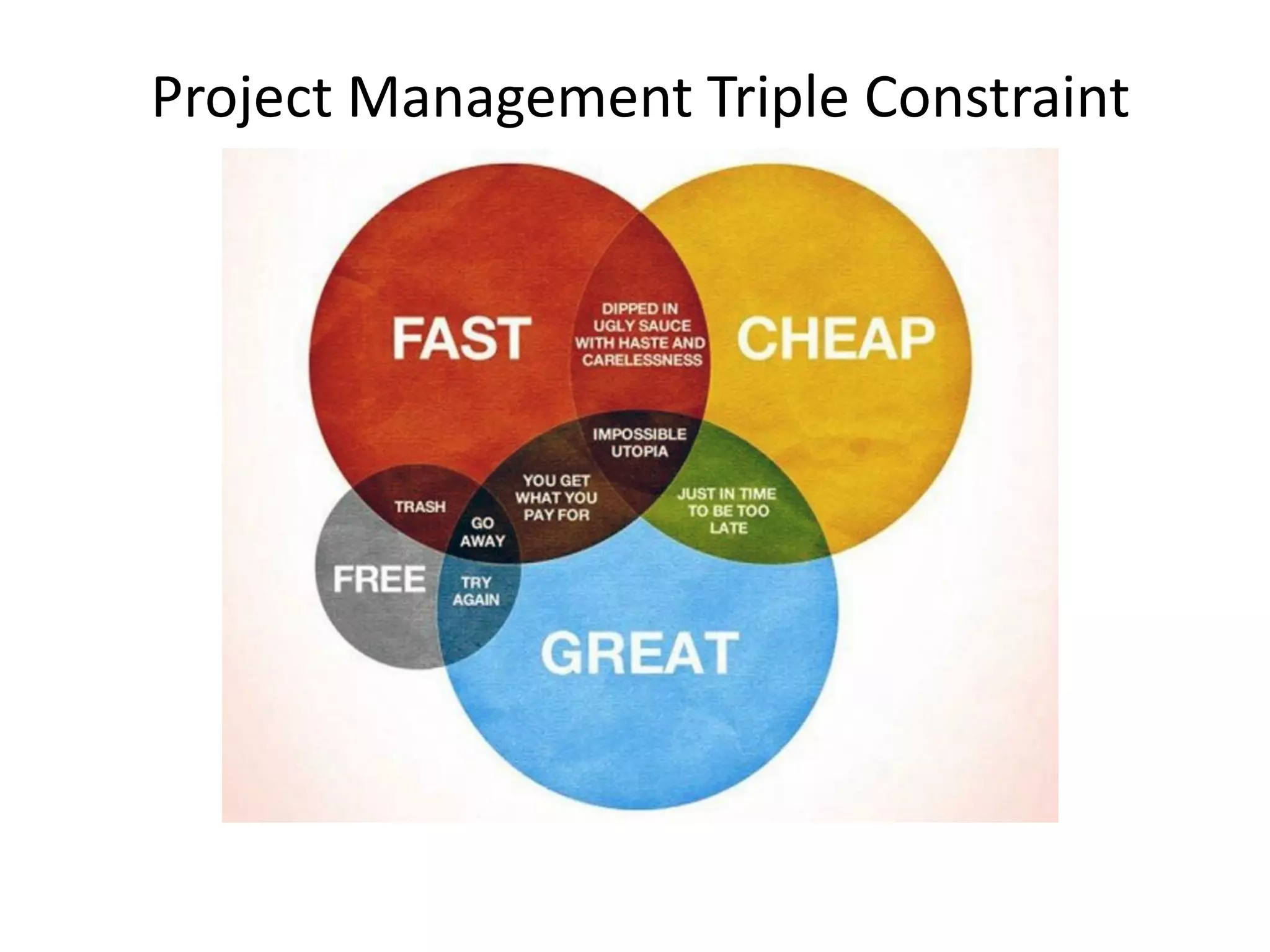 Project Management Triple Constraint
 