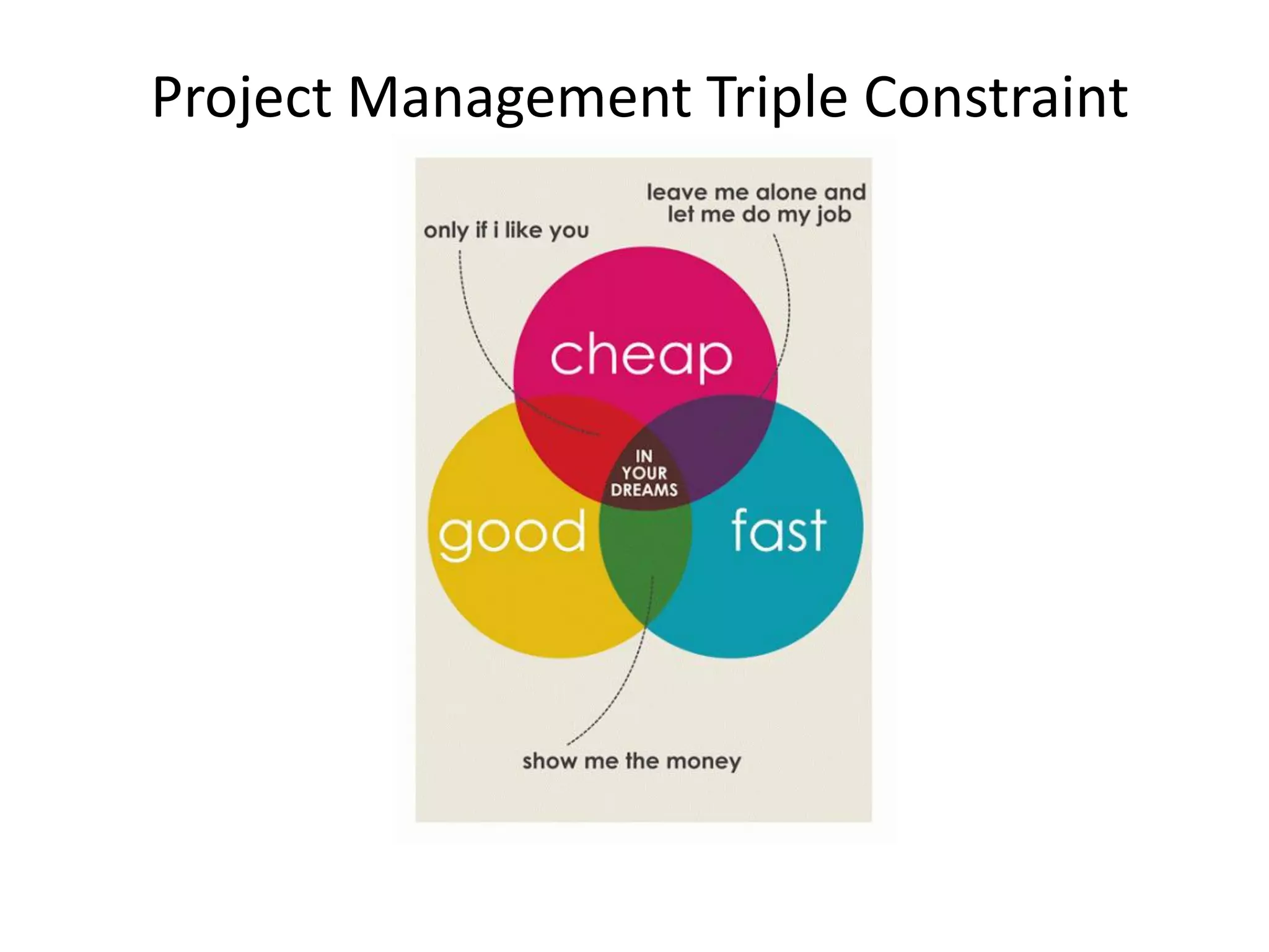 Project Management Triple Constraint
 