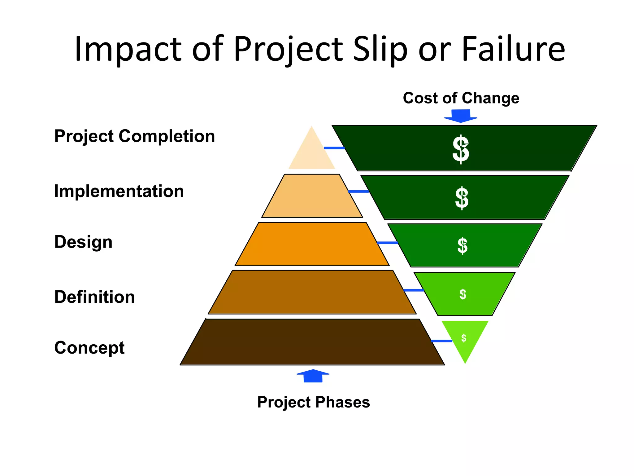 Impact of Project Slip or Failure
Cost of Change
Project Phases
Project Completion
Implementation
Design
Definition
Concept
 