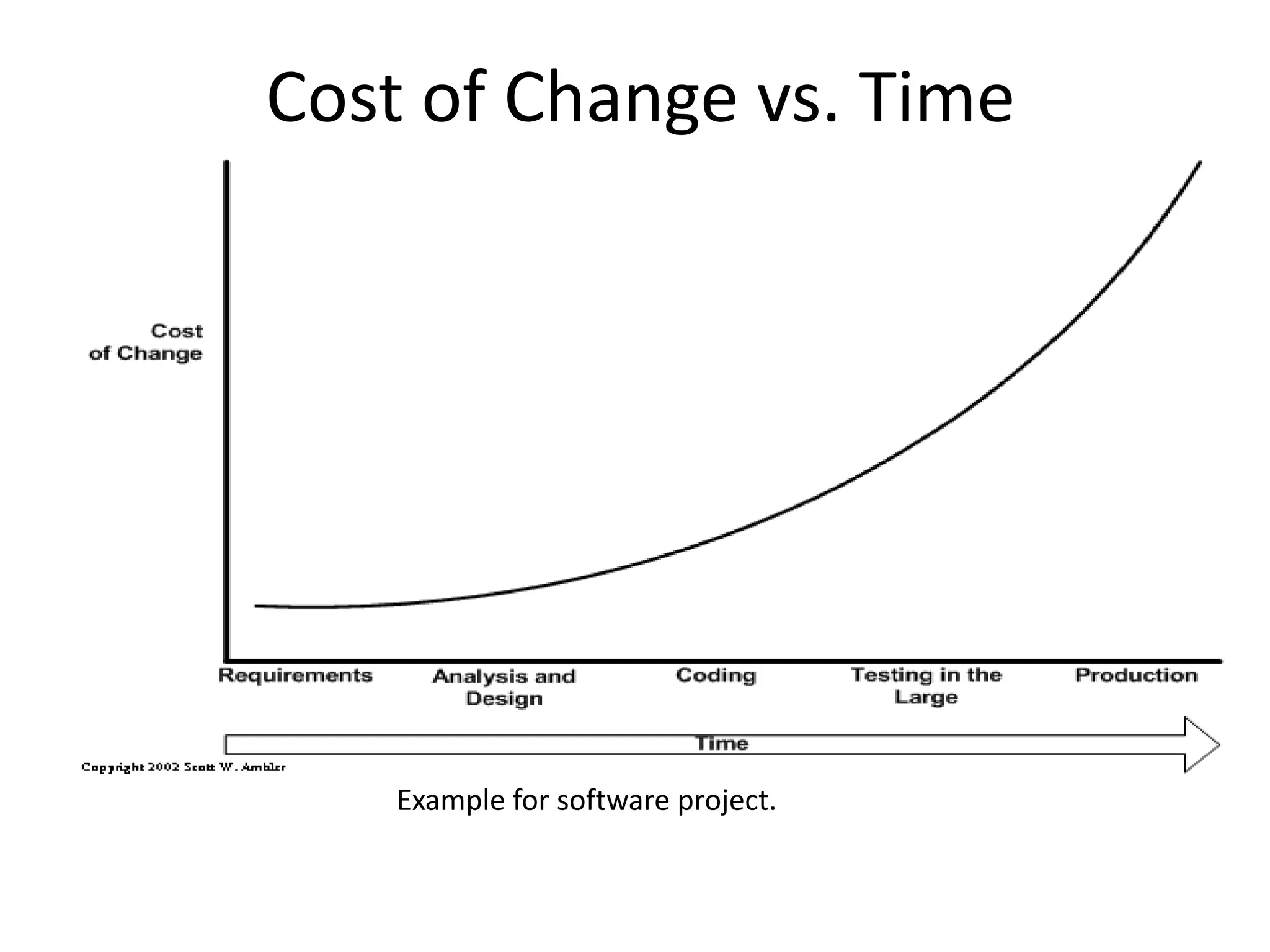 Cost of Change vs. Time
Example for software project.
 