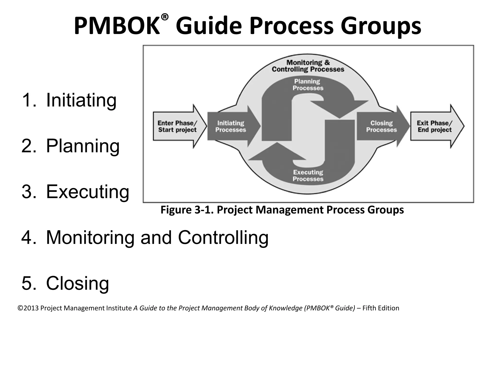 PMBOK® Guide Process Groups
1. Initiating
2. Planning
3. Executing
4. Monitoring and Controlling
5. Closing
©2013 Project Management Institute A Guide to the Project Management Body of Knowledge (PMBOK® Guide) – Fifth Edition
Figure 3-1. Project Management Process Groups
 