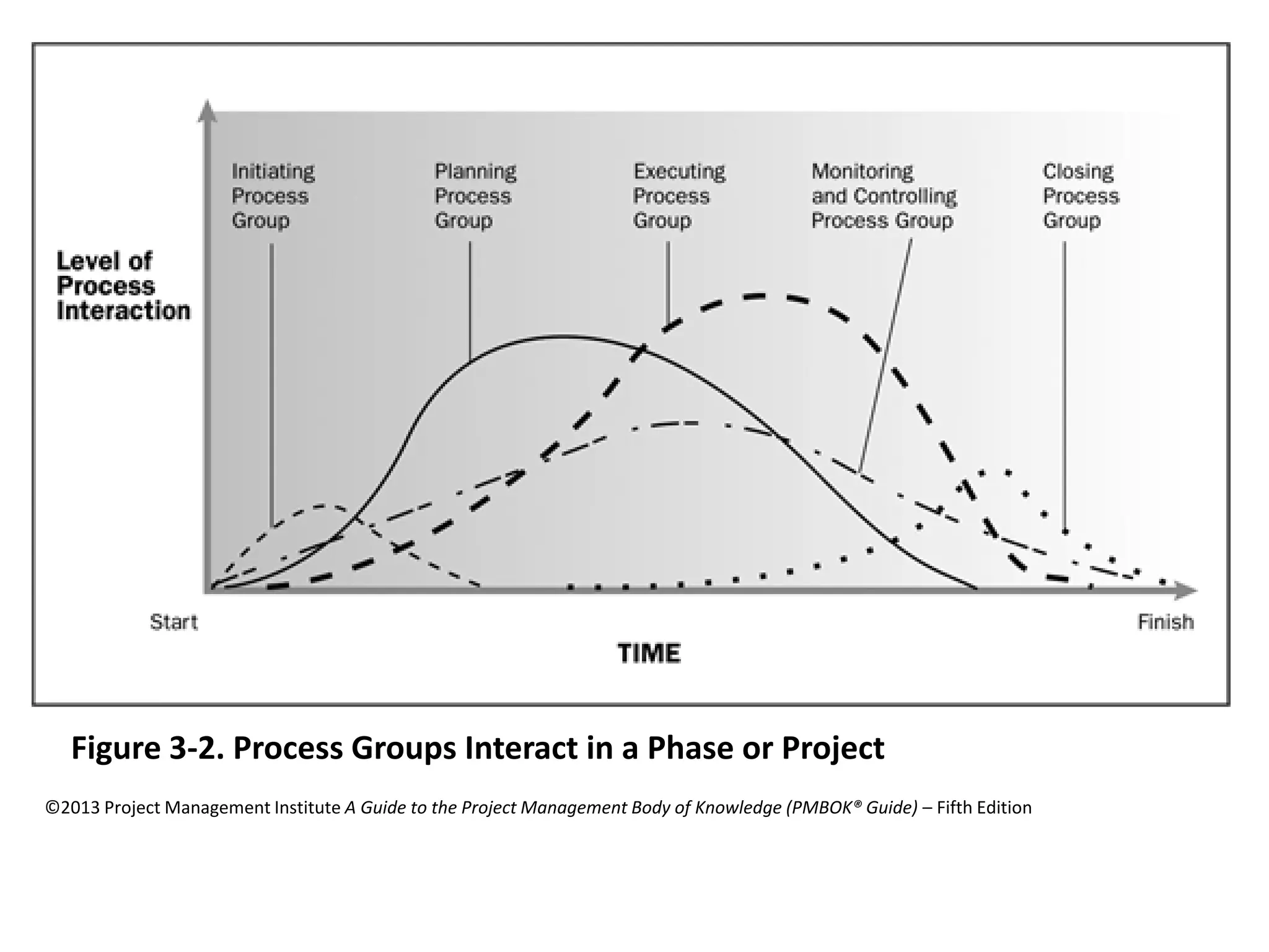 ©2013 Project Management Institute A Guide to the Project Management Body of Knowledge (PMBOK® Guide) – Fifth Edition
Figure 3-2. Process Groups Interact in a Phase or Project
 