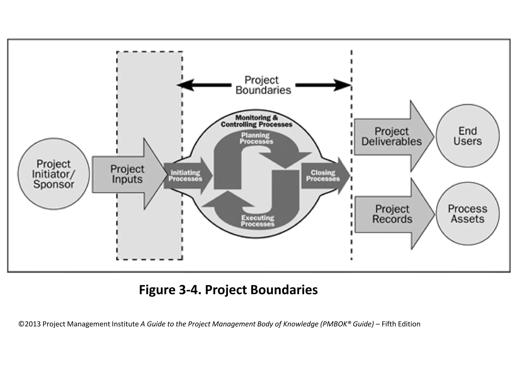 ©2013 Project Management Institute A Guide to the Project Management Body of Knowledge (PMBOK® Guide) – Fifth Edition
Figure 3-4. Project Boundaries
 