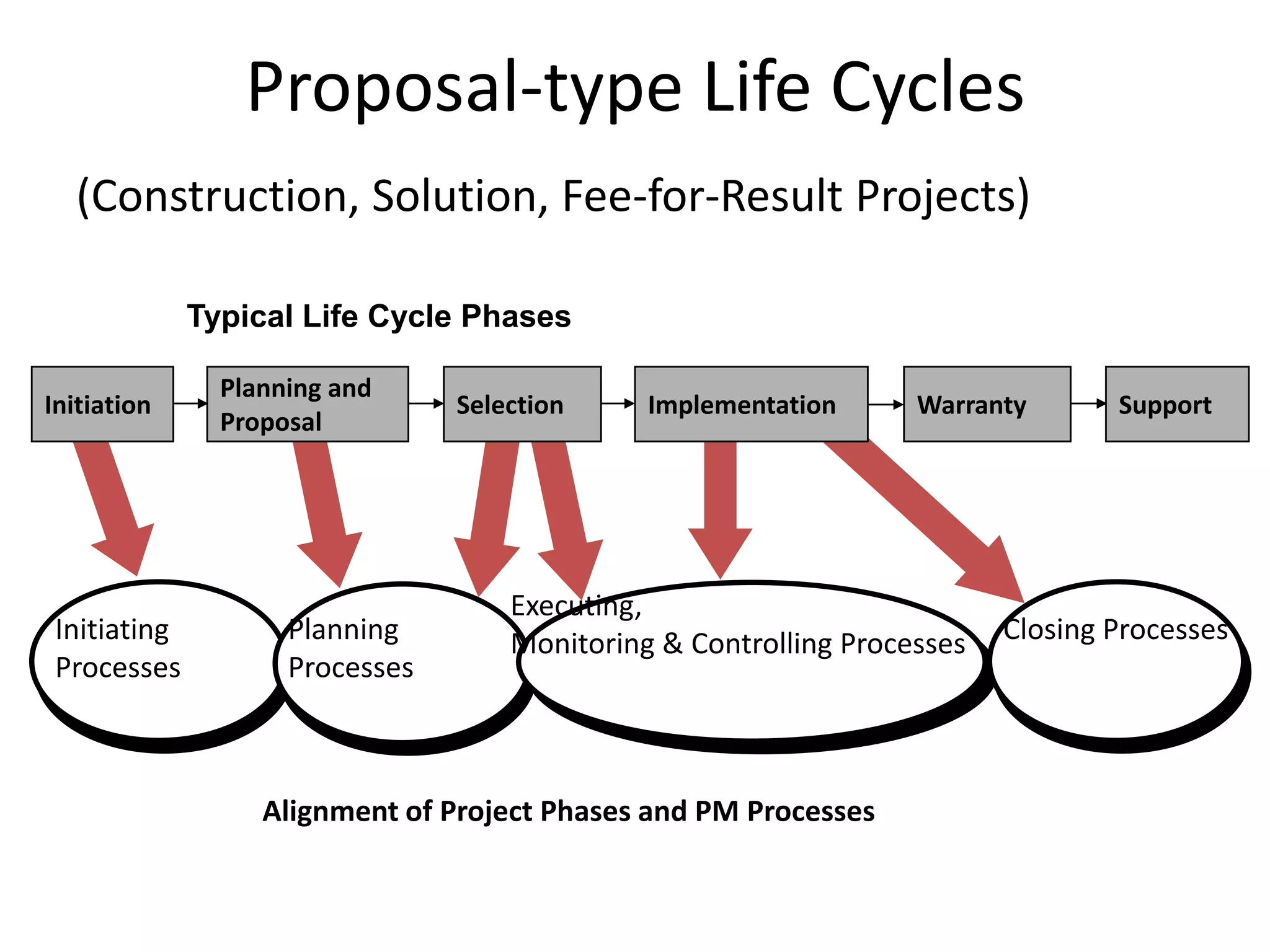 Proposal-type Life Cycles
(Construction, Solution, Fee-for-Result Projects)
Typical Life Cycle Phases
Initiation
Planning and
Proposal
Selection Implementation Warranty Support
Alignment of Project Phases and PM Processes
Initiating
Processes
Planning
Processes
Executing,
Monitoring & Controlling Processes Closing Processes
 