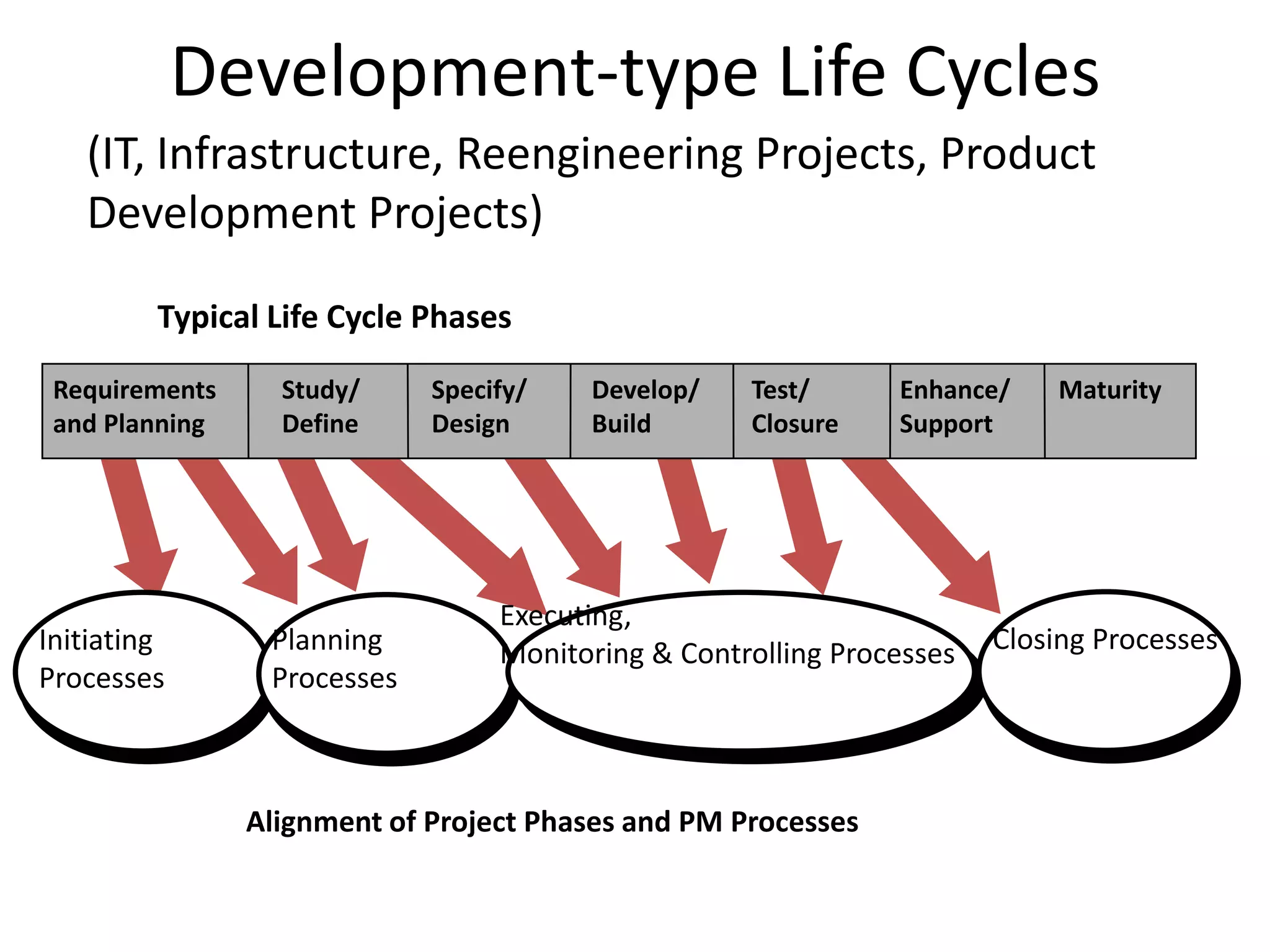 Development-type Life Cycles
(IT, Infrastructure, Reengineering Projects, Product
Development Projects)
Requirements
and Planning
Study/
Define
Specify/
Design
Test/
Closure
Enhance/
Support
MaturityDevelop/
Build
Typical Life Cycle Phases
Alignment of Project Phases and PM Processes
Initiating
Processes
Planning
Processes
Executing,
Monitoring & Controlling Processes Closing Processes
 