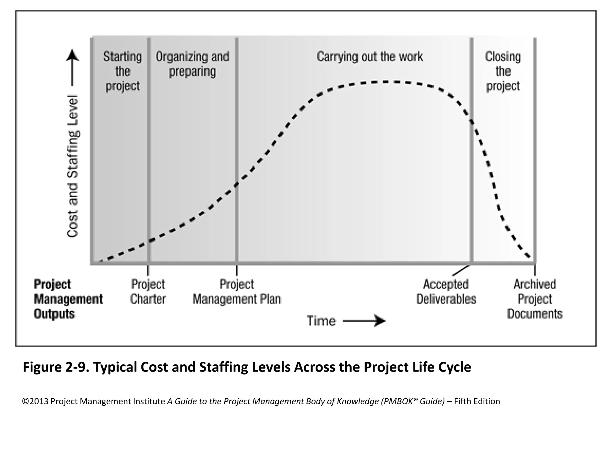 ©2013 Project Management Institute A Guide to the Project Management Body of Knowledge (PMBOK® Guide) – Fifth Edition
Figure 2-9. Typical Cost and Staffing Levels Across the Project Life Cycle
 
