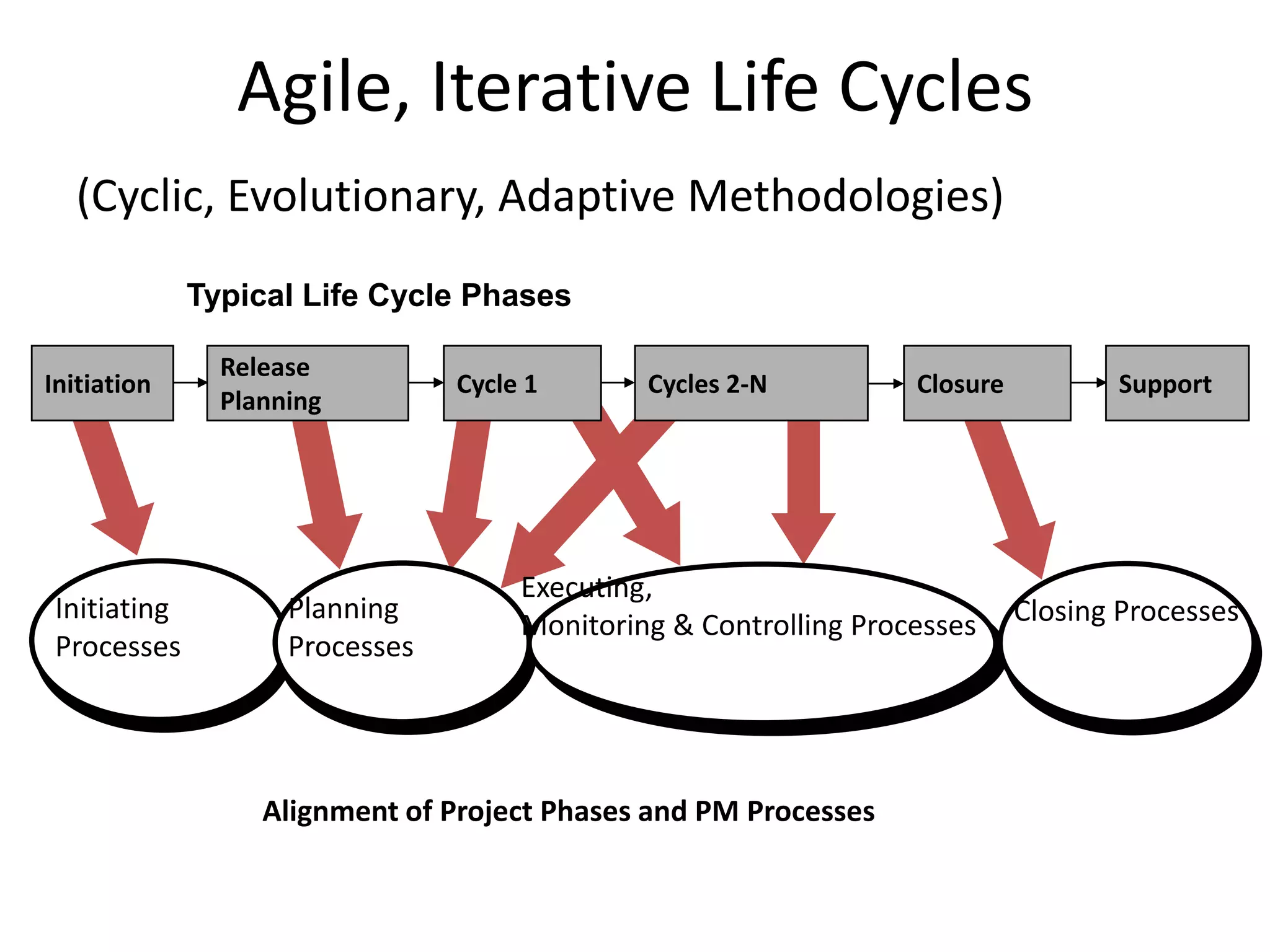 Agile, Iterative Life Cycles
(Cyclic, Evolutionary, Adaptive Methodologies)
Typical Life Cycle Phases
Initiation
Release
Planning
Cycle 1 Cycles 2-N Closure Support
Alignment of Project Phases and PM Processes
Initiating
Processes
Planning
Processes
Executing,
Monitoring & Controlling Processes Closing Processes
 