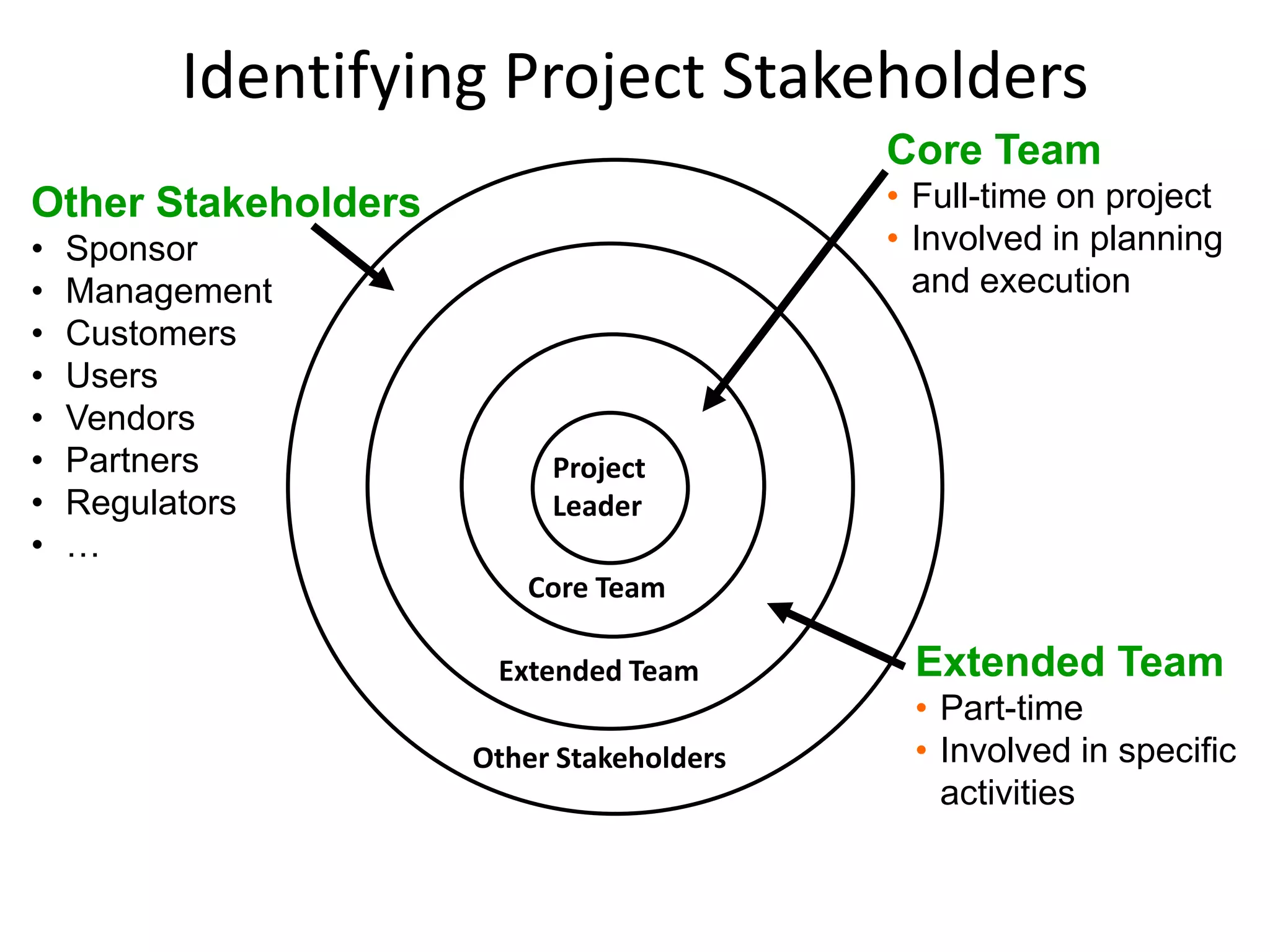 Identifying Project Stakeholders
Other Stakeholders
Core Team
• Full-time on project
• Involved in planning
and execution
Extended Team
• Part-time
• Involved in specific
activities
Other Stakeholders
• Sponsor
• Management
• Customers
• Users
• Vendors
• Partners
• Regulators
• …
Extended Team
Project
Leader
Core Team
 