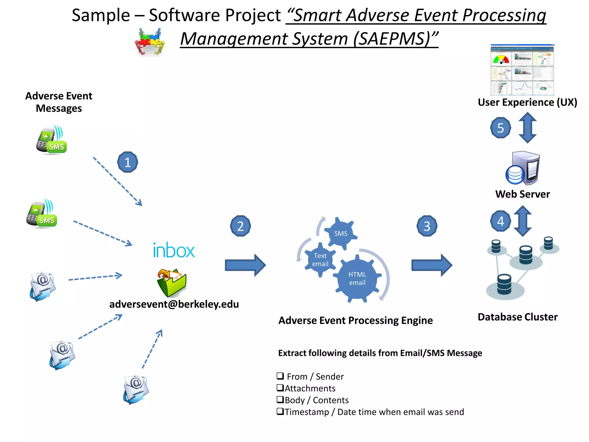 Sample – Software Project “Smart Adverse Event Processing
Management System (SAEPMS)”
Adverse Event Processing Engine
HTML
email
Text
email
SMS
adversevent@berkeley.edu
Extract following details from Email/SMS Message
 From / Sender
Attachments
Body / Contents
Timestamp / Date time when email was send
Database Cluster
Web Server
User Experience (UX)
Adverse Event
Messages
1
2 3 4
5
 
