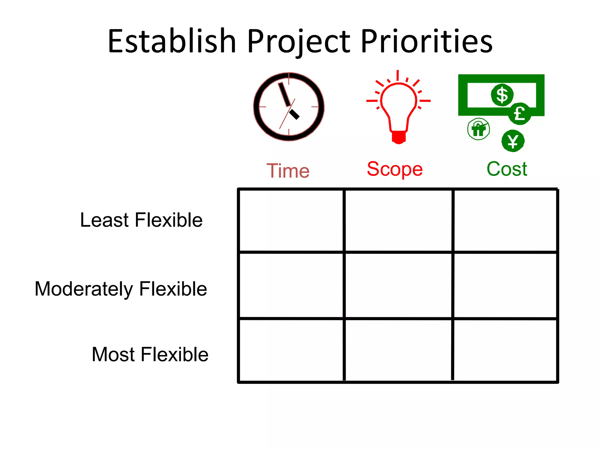 Establish Project Priorities
Time CostScope
Least Flexible
Moderately Flexible
Most Flexible
 