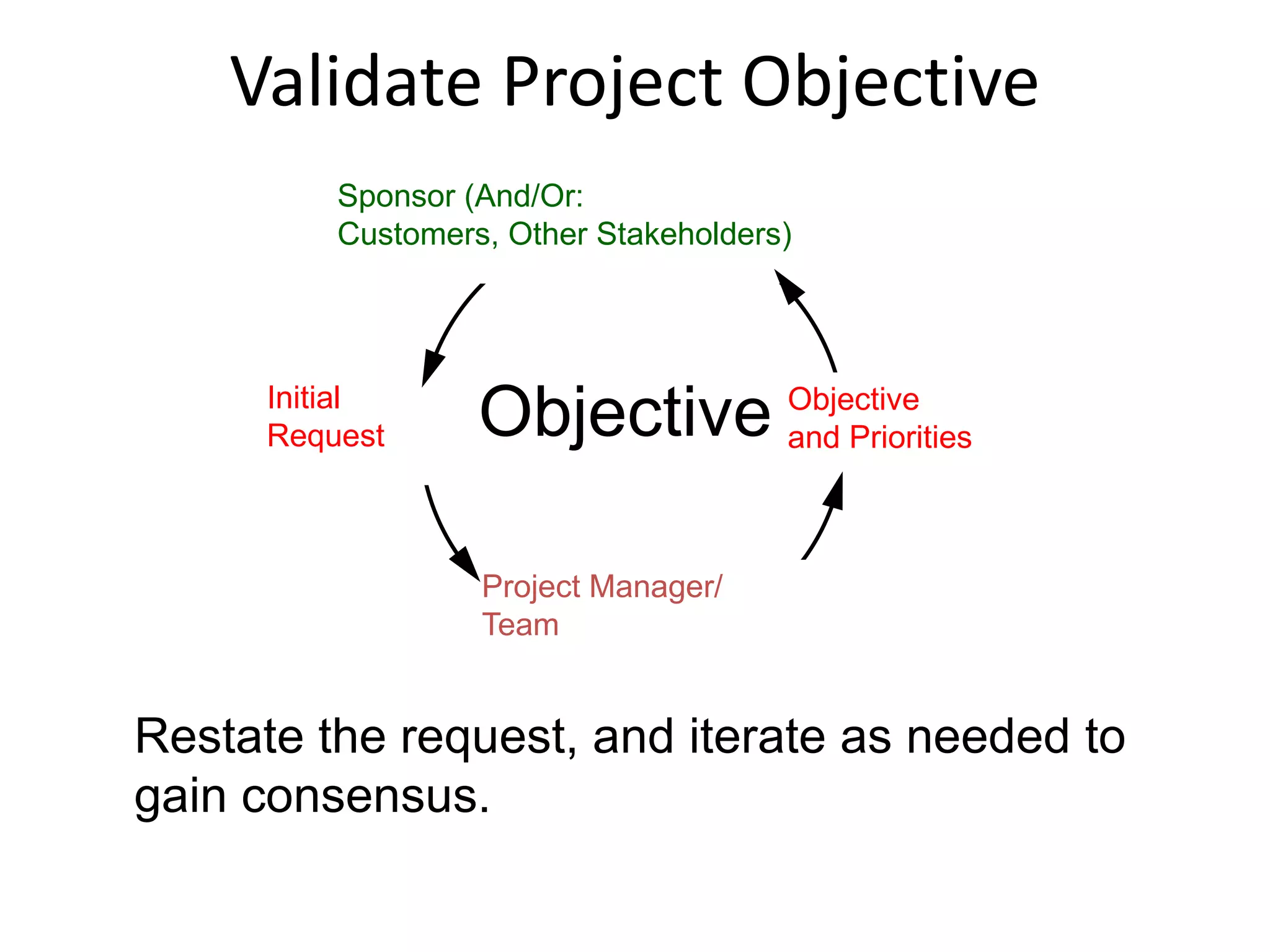 Validate Project Objective
Restate the request, and iterate as needed to
gain consensus.
Objective
and Priorities
Sponsor (And/Or:
Customers, Other Stakeholders)
Initial
Request
Project Manager/
Team
Objective
 