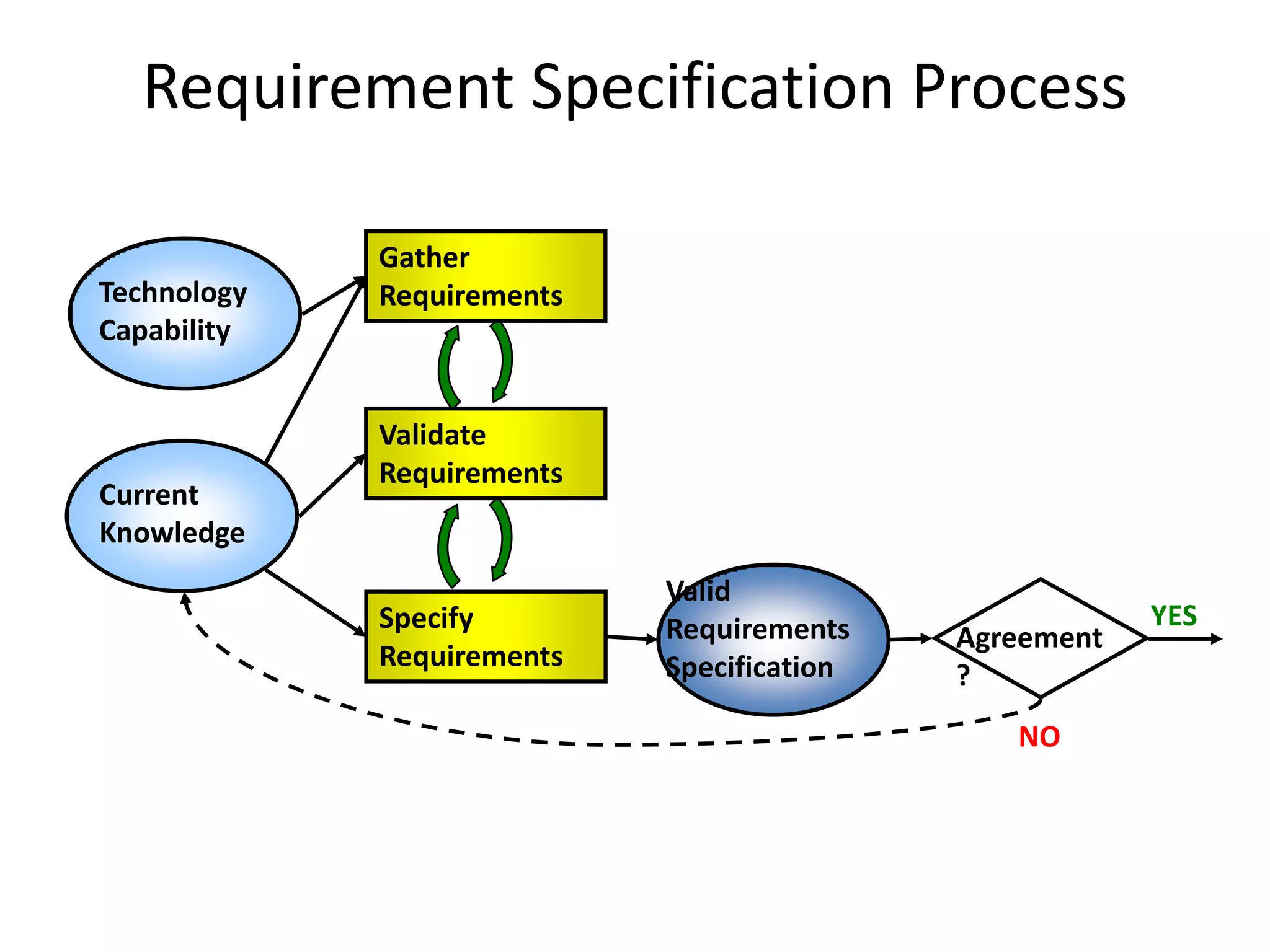 Requirement Specification Process
Valid
Requirements
Specification
Gather
Requirements
Validate
Requirements
Specify
Requirements
Current
Knowledge
Agreement
?
NO
YES
Technology
Capability
 