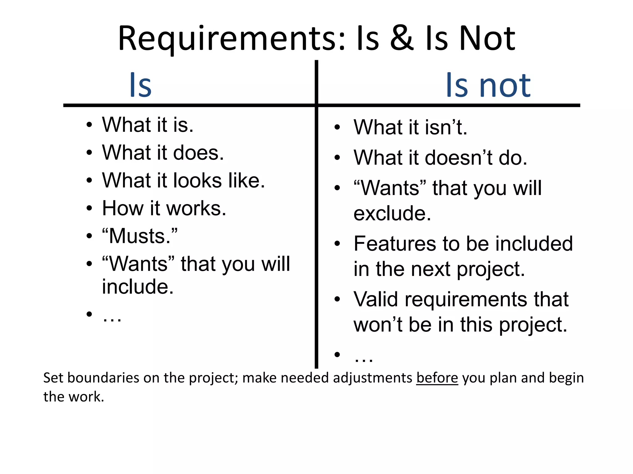 Requirements: Is & Is Not
Is Is not
• What it isn’t.
• What it doesn’t do.
• “Wants” that you will
exclude.
• Features to be included
in the next project.
• Valid requirements that
won’t be in this project.
• …
• What it is.
• What it does.
• What it looks like.
• How it works.
• “Musts.”
• “Wants” that you will
include.
• …
Set boundaries on the project; make needed adjustments before you plan and begin
the work.
 