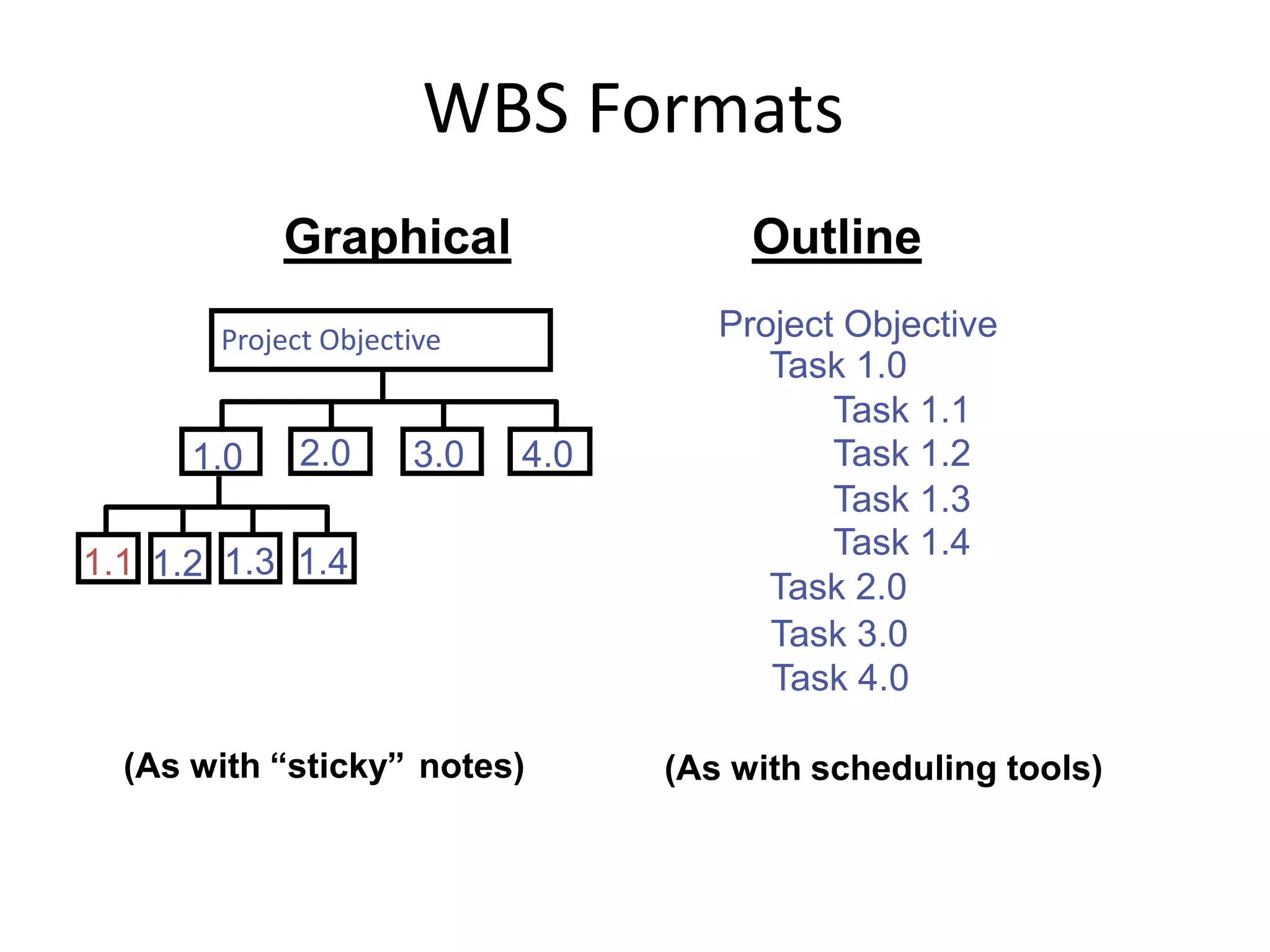 WBS Formats
Outline
Project Objective
Task 1.0
Task 1.1
Task 1.2
Task 1.3
Task 1.4
Task 2.0
Graphical
Project Objective
1.0
1.41.31.21.1
4.03.02.0
Task 3.0
Task 4.0
(As with “sticky” notes) (As with scheduling tools)
 