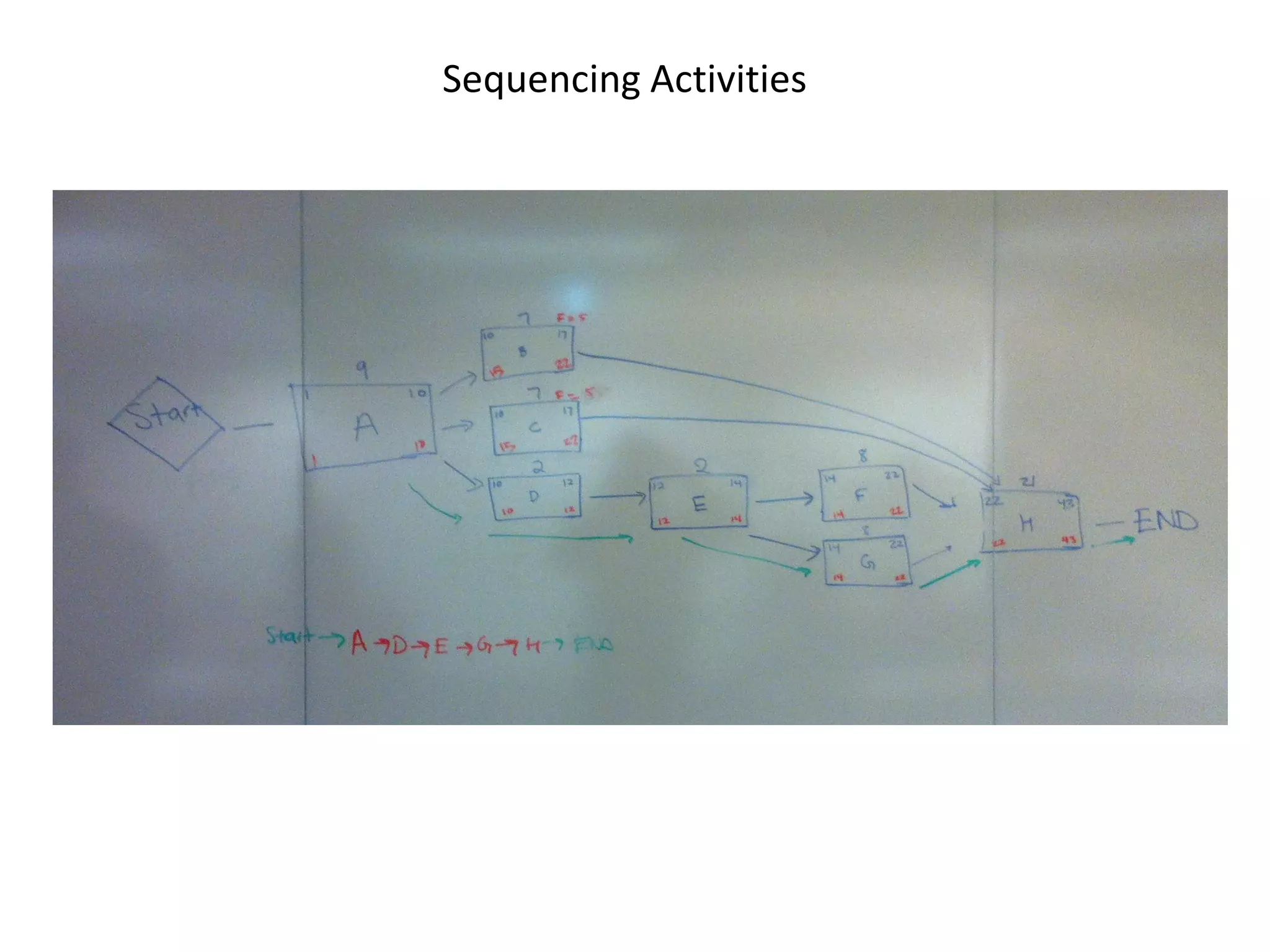 Sequencing Activities
 