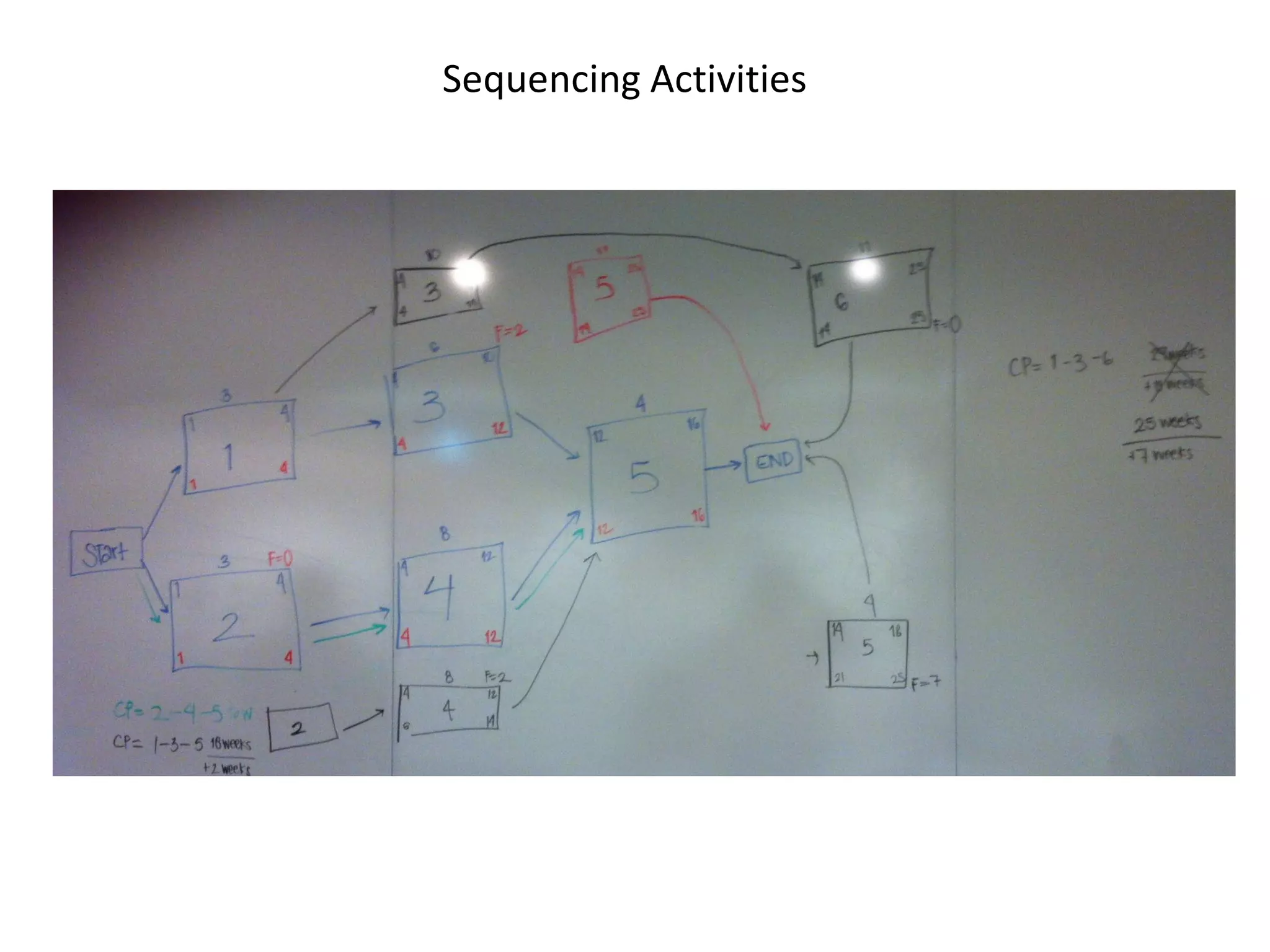 Sequencing Activities
 