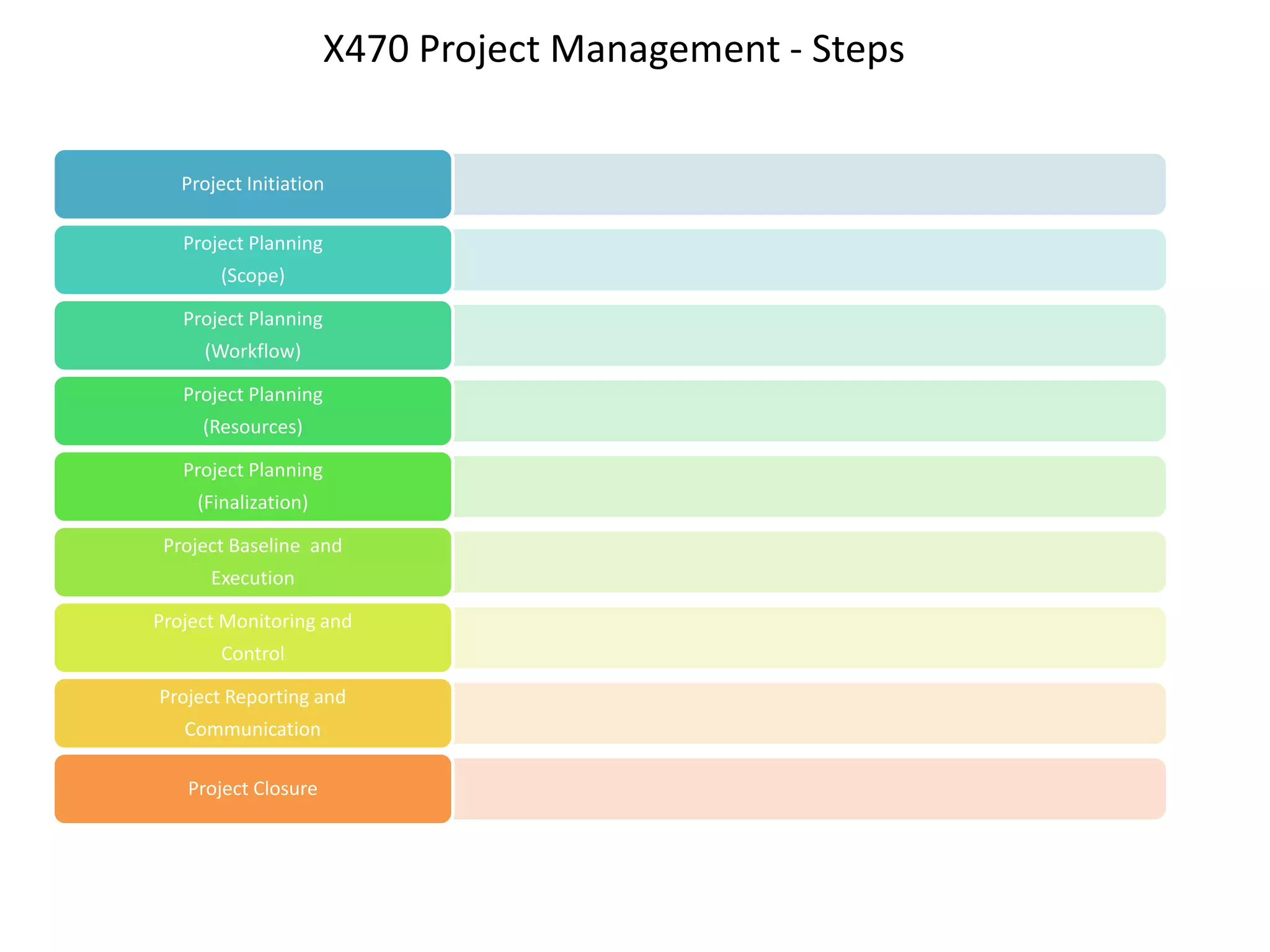 Project Initiation
Project Planning
(Scope)
Project Planning
(Workflow)
Project Planning
(Resources)
Project Planning
(Finalization)
Project Baseline and
Execution
Project Monitoring and
Control
Project Reporting and
Communication
Project Closure
X470 Project Management - Steps
 
