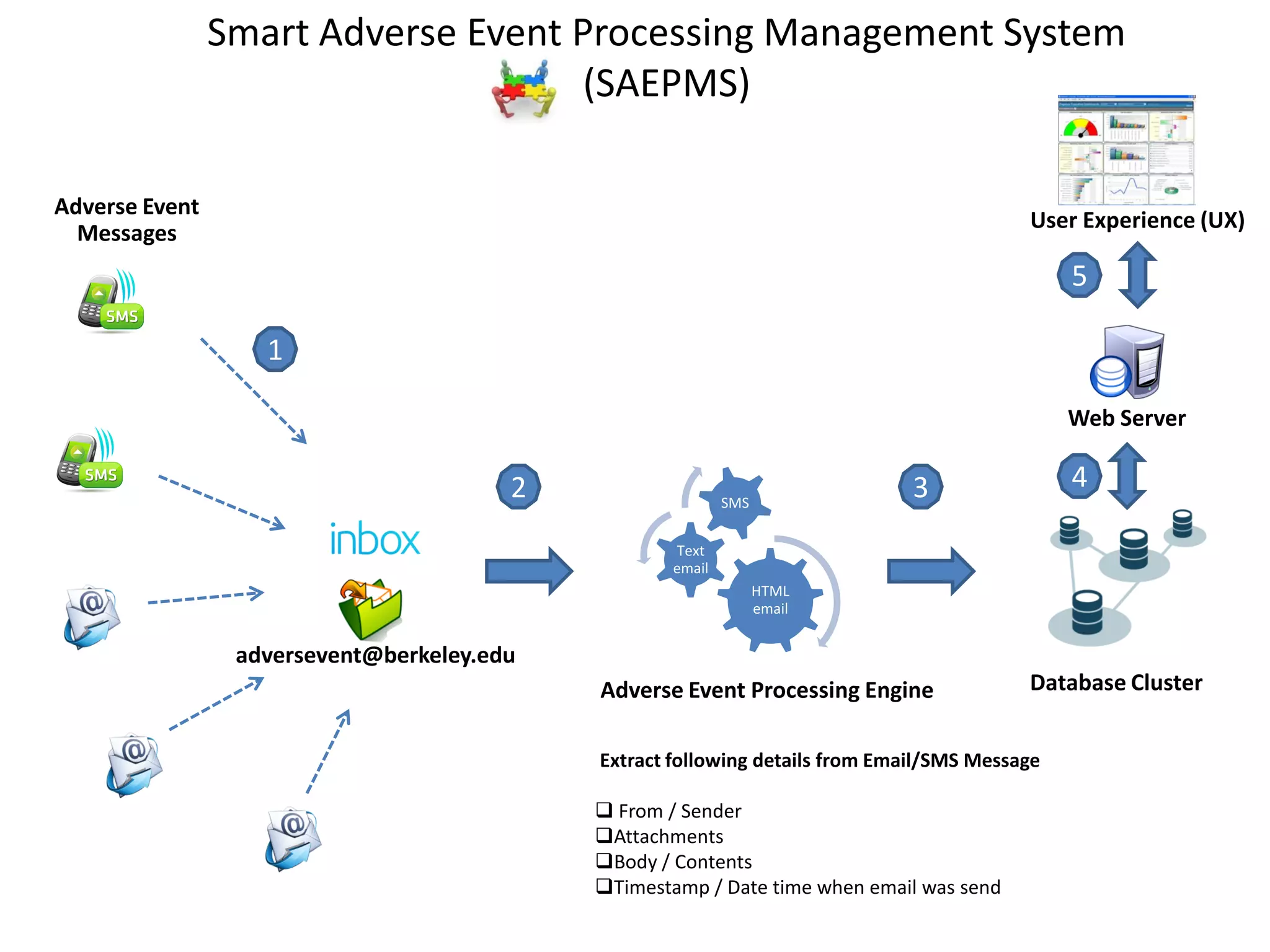 Smart Adverse Event Processing Management System
(SAEPMS)
Adverse Event Processing Engine
HTML
email
Text
email
SMS
adversevent@berkeley.edu
Extract following details from Email/SMS Message
 From / Sender
Attachments
Body / Contents
Timestamp / Date time when email was send
Database Cluster
Web Server
User Experience (UX)
Adverse Event
Messages
1
2 3 4
5
 