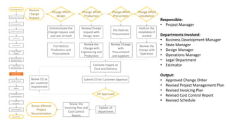 Receiving Inquiry
Preparing Quotation
Receiving Order
Engineering Input
Production
Project Weekly
Review
Risk Assessment
Monthly Review
Installation and
Commissioning
Change Order
Management
Logistics
Quality Control
Cost Control
Monthly Review
Procurement
Customer
Acceptance
Documentation
Close Project
Receive
Change
Request
Change Affect
Design
Communicate the
Change request and
put task on hold
Review Change
request with
Design team
Estimate Impact on
Cost and Delivery
Submit CO for Customer Approval
Change Affect
Production
Change Affect
Procurment
Change Affect
Installation
Put Hold on
Production and
Procurement
Review the
Change with
Engineering and
Production
Put Hold on
Procurement
Review Change
with
Procurement
and suppliers
Hold on the
installation if
started
Review the
change with
Operation
CO Approved
Revise CO as
per customer
requirement
Update all
Department
Revise affected
Project
Documentation
Revise the
Invoicing Plan and
Cost Control
Report
Responsible:
• Project Manager
Departments Involved:
• Business Development Manager
• State Manager
• Design Manager
• Operations Manager
• Legal Department
• Estimator
Output:
• Approved Change Order
• Revised Project Management Plan
• Revised Invoicing Plan
• Revised Cost Control Report
• Revised Schedule
 