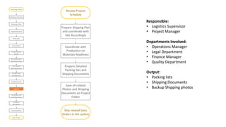 Receiving Inquiry
Preparing Quotation
Receiving Order
Engineering Input
Production
Project Weekly
Review
Risk Assessment
Monthly Review
Installation and
Commissioning
Change Order
Management
Logistics
Quality Control
Cost Control
Monthly Review
Procurement
Customer
Acceptance
Documentation
Close Project
Review Project
Schedule
Prepare Shipping Plan
and coordinate with
Site Accordingly
Coordinate with
Production on
Materials Readiness
Prepare Detailed
Packing lists and
Shipping Documents
Save all related
Photos and Shipping
Documents on Project
Folder
Ship related Sales
Orders in the system
Responsible:
• Logistics Supervisor
• Project Manager
Departments Involved:
• Operations Manager
• Legal Department
• Finance Manager
• Quality Department
Output:
• Packing lists
• Shipping Documents
• Backup Shipping photos
 
