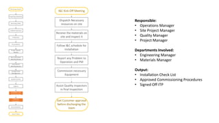 Receiving Inquiry
Preparing Quotation
Receiving Order
Engineering Input
Production
Project Weekly
Review
Risk Assessment
Monthly Review
Installation and
Commissioning
Change Order
Management
Logistics
Quality Control
Cost Control
Monthly Review
Procurement
Customer
Acceptance
Documentation
Close Project
I&C Kick-Off Meeting
Dispatch Necessary
resources on site
Receive the materials on
site and inspect it
Follow I&C schedule for
installation
Report any Problem to
Operation and PM
Commission necessary
Equipment
Assist Quality inspectors
in final Inspection
Get Customer approval
before discharging the
team
Responsible:
• Operations Manager
• Site Project Manager
• Quality Manager
• Project Manager
Departments Involved:
• Engineering Manager
• Materials Manager
Output:
• Installation Check List
• Approved Commissioning Procedures
• Signed Off ITP
 