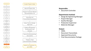 Receiving Inquiry
Preparing Quotation
Receiving Order
Engineering Input
Production
Project Weekly
Review
Risk Assessment
Monthly Review
Installation and
Commissioning
Change Order
Management
Logistics
Quality Control
Cost Control
Monthly Review
Procurement
Customer
Acceptance
Documentation
Close Project
Create Project Folder
Save all Project Files
Document all
Transmitted Documents
Keep Track on Design
Approvals
Prepare a final
Documentation Package
Save all Commissioning
Documents
Collect all materials
Certifications and
manuals
Submit to Customer as
per CMDL
Prepare Customer Master
Documentation List
Responsible:
• Document Controller
Departments Involved:
• Design & Engineering Manager
• Project Manager
• Quality Manager
• Production Supervisor
• Materials Manager
Output:
• CMDL
• Document Transmittals
• Approved Documents
• Final Documentation Package
 