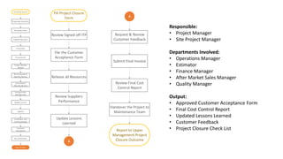 Receiving Inquiry
Preparing Quotation
Receiving Order
Engineering Input
Production
Project Weekly
Review
Risk Assessment
Monthly Review
Installation and
Commissioning
Change Order
Management
Logistics
Quality Control
Cost Control
Monthly Review
Procurement
Customer
Acceptance
Documentation
Close Project
Fill Project Closure
Form
Review Signed off ITP
File the Customer
Acceptance Form
Submit Final Invoice
Request & Review
Customer Feedback
Release all Resources
Update Lessons
Learned
Handover the Project to
Maintenance Team
Report to Upper
Management Project
Closure Outcome
Review Final Cost
Control Report
Review Suppliers
Performance
A
A
Responsible:
• Project Manager
• Site Project Manager
Departments Involved:
• Operations Manager
• Estimator
• Finance Manager
• After Market Sales Manager
• Quality Manager
Output:
• Approved Customer Acceptance Form
• Final Cost Control Report
• Updated Lessons Learned
• Customer Feedback
• Project Closure Check List
 