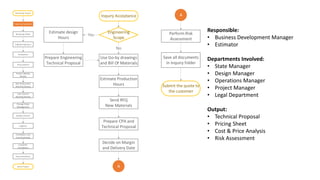 Responsible:
• Business Development Manager
• Estimator
Departments Involved:
• State Manager
• Design Manager
• Operations Manager
• Project Manager
• Legal Department
Output:
• Technical Proposal
• Pricing Sheet
• Cost & Price Analysis
• Risk Assessment
Receiving Inquiry
Preparing Quotation
Receiving Order
Engineering Input
Production
Project Weekly
Review
Risk Assessment
Monthly Review
Installation and
Commissioning
Change Order
Management
Logistics
Quality Control
Cost Control
Monthly Review
Procurement
Customer
Acceptance
Documentation
Close Project
Inquiry Acceptance
Engineering
Scope
Yes
Estimate design
Hours
Prepare Engineering
Technical Proposal
Use Go-by drawings
and Bill Of Materials
No
Estimate Production
Hours
Send RFQ
New Materials
Prepare CPA and
Technical Proposal
Decide on Margin
and Delivery Date
Save all documents
in Inquiry folder
Submit the quote to
the customer
Perform Risk
Assessment
A
A
 