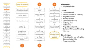 Responsible:
• Project Manager
Output:
• Contract Review
• Internal Minutes of Meeting
• Project Schedule
• Risk Assessment
• Cost Control Report
• Invoicing plan
• First Invoice
• Project Execution Plan
• Customer Minutes of Meeting
• Issue Log
Other Output:
• Project Quality and Safety Plan
• Communication Plan
• Procurement Plan
Receiving Inquiry
Preparing Quotation
Receiving Order
Engineering Input
Production
Project Weekly
Review
Risk Assessment
Monthly Review
Installation and
Commissioning
Change Order
Management
Logistics
Quality Control
Cost Control
Monthly Review
Procurement
Customer
Acceptance
Documentation
Close Project
Sales to PM Handover
Contract Review
Review Existing
Procedures and
Lesson Learned
Identify Stakeholders
Set Milestones and
WBS
Prepare Baseline
Schedule
Develop Cost
Control Report
Based on CPA
Develop Quality
and Safety Plan
Hold internal Kick Off
Meeting
Perform Risk
Assessment and
Mitigation plan
B
Set Proper
Communication
Channels
Assign PM
and Site PM
Develop a
Procurement plan
Prepare Invoicing
Plan
Submit first Invoice
Complete the
project Execution
plan
A
Open Sales Order and
Create Project Folder
Kick Off Meeting
With Customer
Log Unresolved
Issues and Submit
minutes of
Meeting
A
B
 