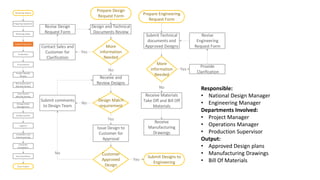 Receiving Inquiry
Preparing Quotation
Receiving Order
Engineering Input
Production
Project Weekly
Review
Risk Assessment
Monthly Review
Installation and
Commissioning
Change Order
Management
Logistics
Quality Control
Cost Control
Monthly Review
Procurement
Customer
Acceptance
Documentation
Close Project
Prepare Design
Request Form
Design and Technical
Documents Review
More
information
Needed
Yes
Contact Sales and
Customer for
Clarification
Revise Design
Request Form
Receive and
Review Designs
No
Design Match
requirement
Submit comments
to Design Team
No
Issue Design to
Customer for
Approval
Yes
Customer
Approved
Design
No
Yes
Submit Designs to
Engineering
Prepare Engineering
Request Form
Submit Technical
documents and
Approved Designs
More
information
Needed
Provide
Clarification
Revise
Engineering
Request Form
Yes
Receive Materials
Take Off and Bill Off
Materials
Receive
Manufacturing
Drawings
No Responsible:
• National Design Manager
• Engineering Manager
Departments Involved:
• Project Manager
• Operations Manager
• Production Supervisor
Output:
• Approved Design plans
• Manufacturing Drawings
• Bill Of Materials
 
