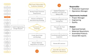 Receiving Inquiry
Preparing Quotation
Receiving Order
Engineering Input
Production
Project Weekly
Review
Risk Assessment
Monthly Review
Installation and
Commissioning
Change Order
Management
Logistics
Quality Control
Cost Control
Monthly Review
Procurement
Customer
Acceptance
Documentation
Close Project
Add Project Deliverables to
Production Schedule
Receive and Review
Manufacturing Drawings
Comments on
Drawings
Submit Engineering
Change Request
Create Work Order
and Routings
Review Project Technical
Requirement
Release Materials
Requisitions as needed
Update Production
Schedule and report any
delay to PM
Follow the Inspection and
Testing Plan
A
A
Coordinate with Quality for
inspection
Pick parts for Final
Assembly
Review WO variance
Close WO and release
Materials to Warehouse
Responsible:
• Production Supervisor
• Operations Manager
Departments Involved:
• Project Manager
• Engineering
• Quality
Output:
• Approved Sample
• Materials Requisitions
• Assembled Products
• Closed WO reports
 