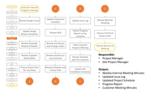 Receiving Inquiry
Preparing Quotation
Receiving Order
Engineering Input
Production
Project Weekly
Review
Risk Assessment
Monthly Review
Installation and
Commissioning
Change Order
Management
Logistics
Quality Control
Cost Control
Monthly Review
Procurement
Customer
Acceptance
Documentation
Close Project
Invite for Internal
Progress meeting
Review Design Issues
Update design
Release Schedules
Review Drawings
Release Schedule
Review NCR
Review and discuss
new Change orders
Review Suppliers
Deliverables
Discuss Action Plan
for any Delay
Update Production
Schedule
Review and discuss
any variances
Review Schedule and
Critical Path
A
B
Update Issue Log
Hold Customer
Progress Meeting
Review Schedule
with the customer
Update Site
Installation Schedule
Discuss Technical
issues arisen
Submit Minutes of
Meeting
Review Material
Sampling
Submit Progress
Report to the
customer
A
B C
C
Responsible:
• Project Manager
• Site Project Manager
Output:
• Weekly Internal Meeting Minutes
• Updated issue Log
• Updated Project Schedule
• Progress Report
• Customer Meeting Minutes
 