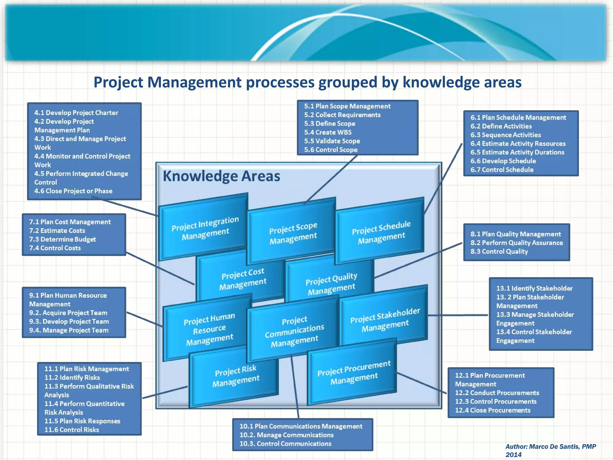 Project Management processes grouped by knowledge areas
Author: Marco De Santis, PMP
2014
 